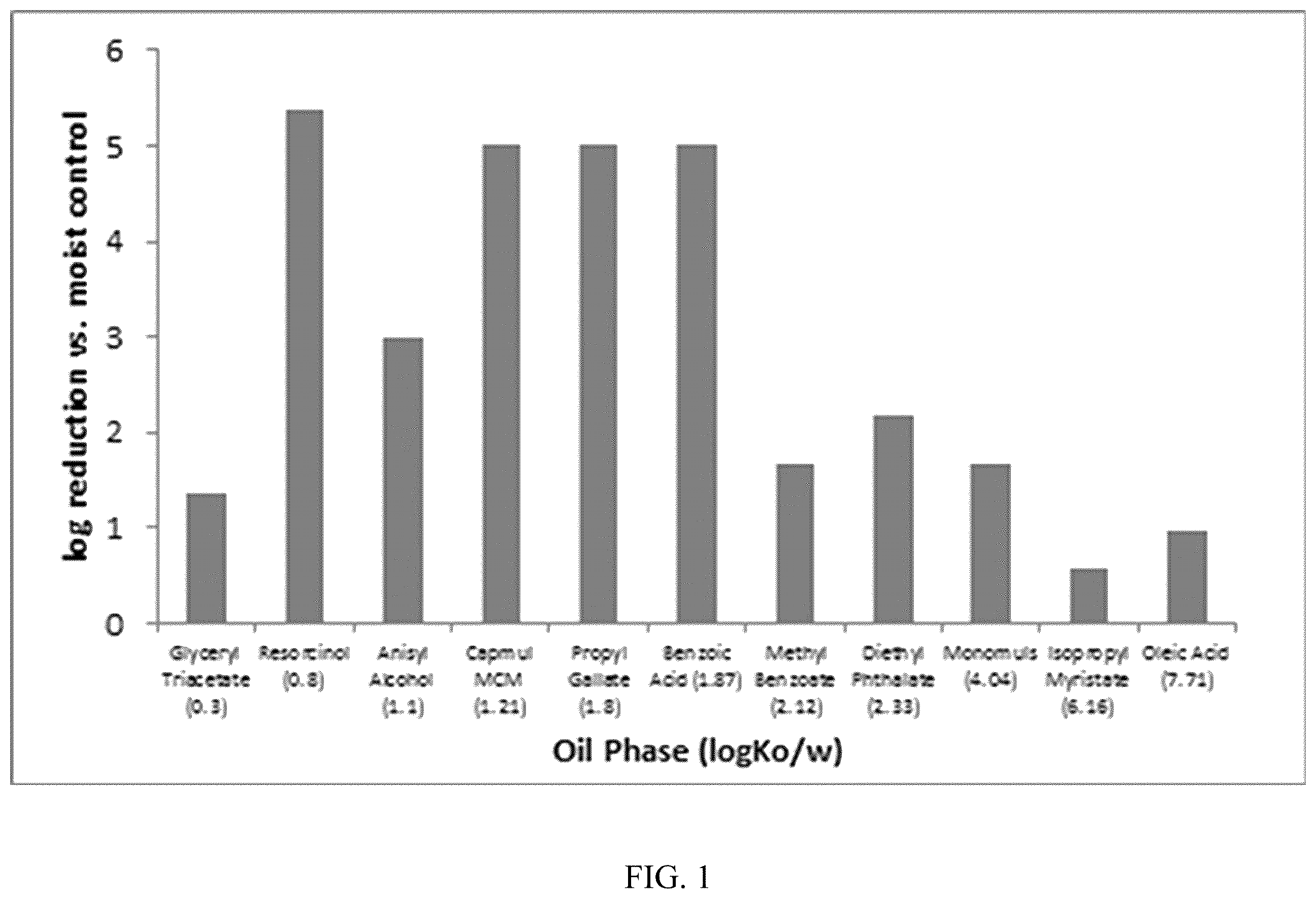 Patent US12588675 — Synergistic antibacterial activity of medium polarity oils in combination with antibacterial agents on bacterial biofilms — Figure 1
