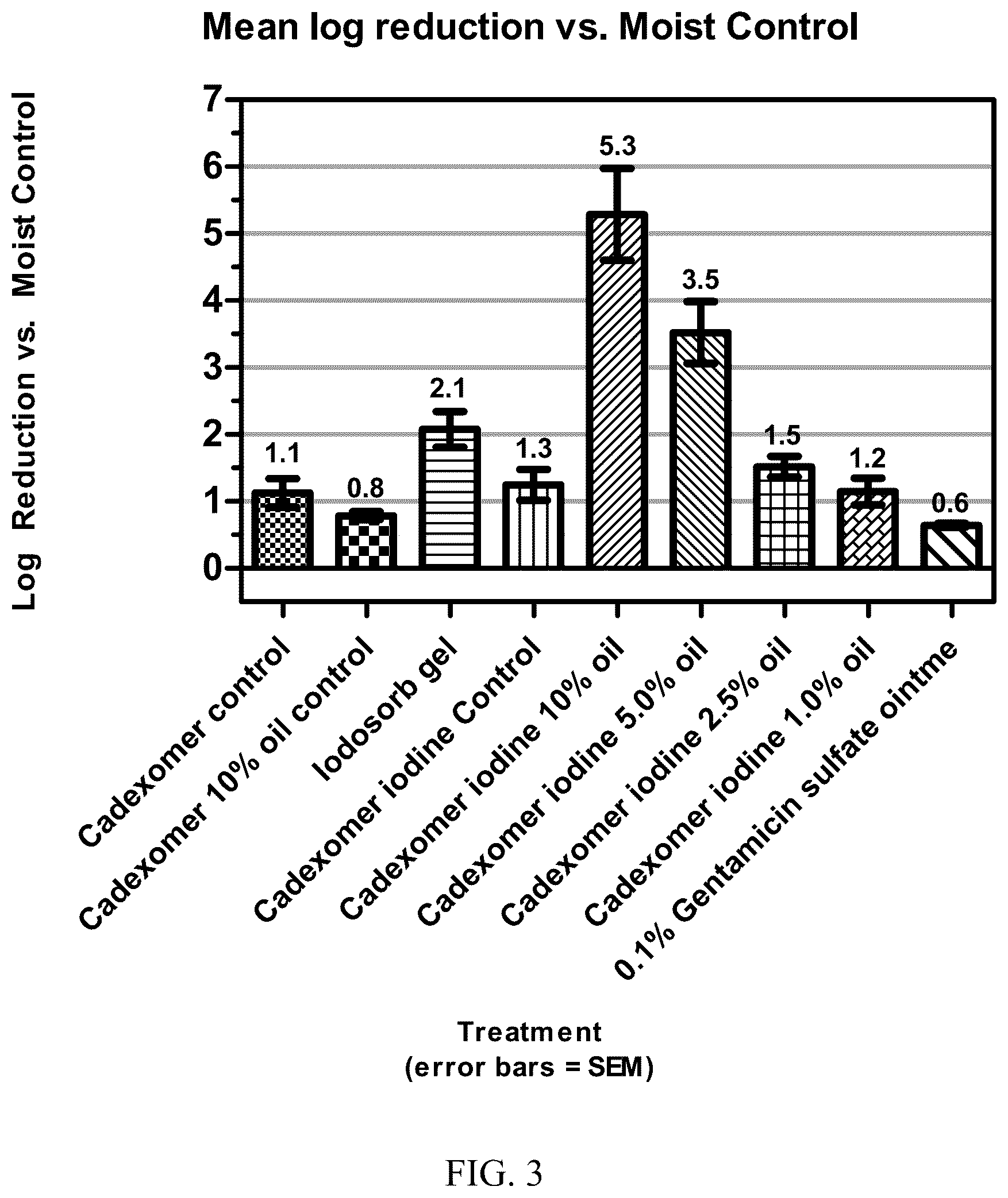Patent US12588675 Figure 3 – Synergistic antibacterial activity of medium polarity oils in combination with antibacterial agents on bacterial biofilms