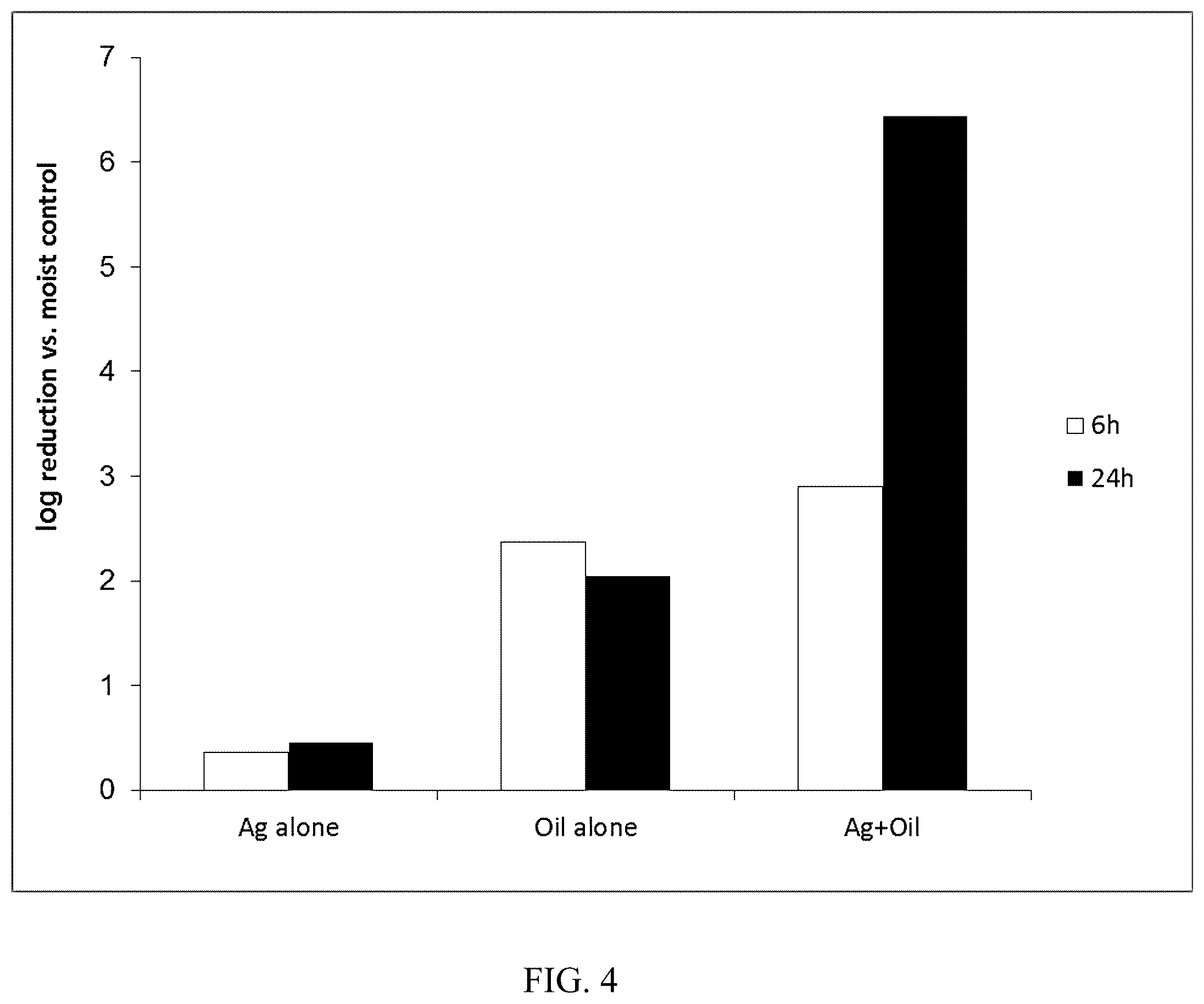 Patent US12588675 Figure 4 – Synergistic antibacterial activity of medium polarity oils in combination with antibacterial agents on bacterial biofilms