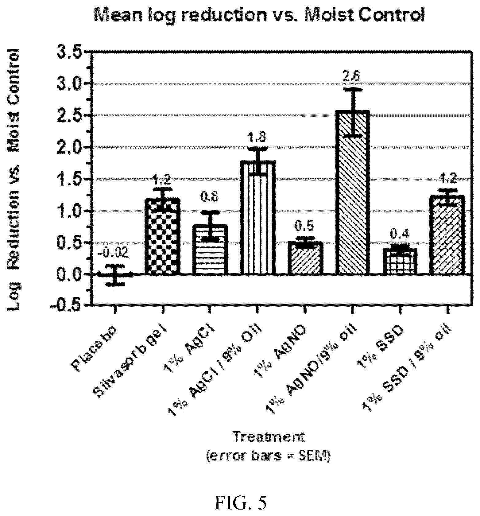 Patent US12588675 Figure 5 – Synergistic antibacterial activity of medium polarity oils in combination with antibacterial agents on bacterial biofilms
