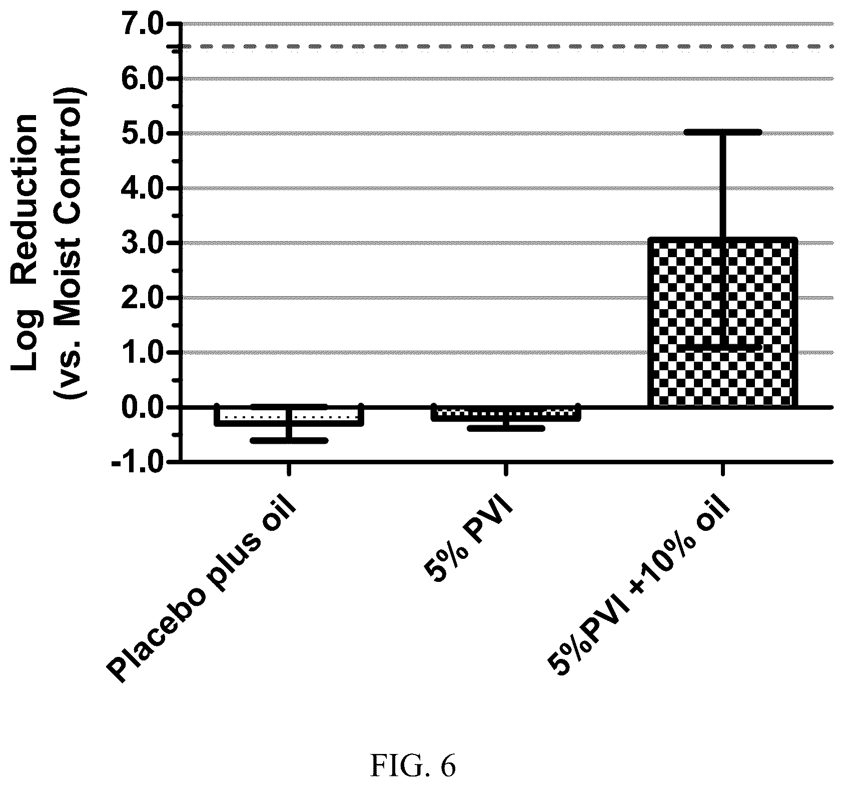 Patent US12588675 Figure 6 – Synergistic antibacterial activity of medium polarity oils in combination with antibacterial agents on bacterial biofilms