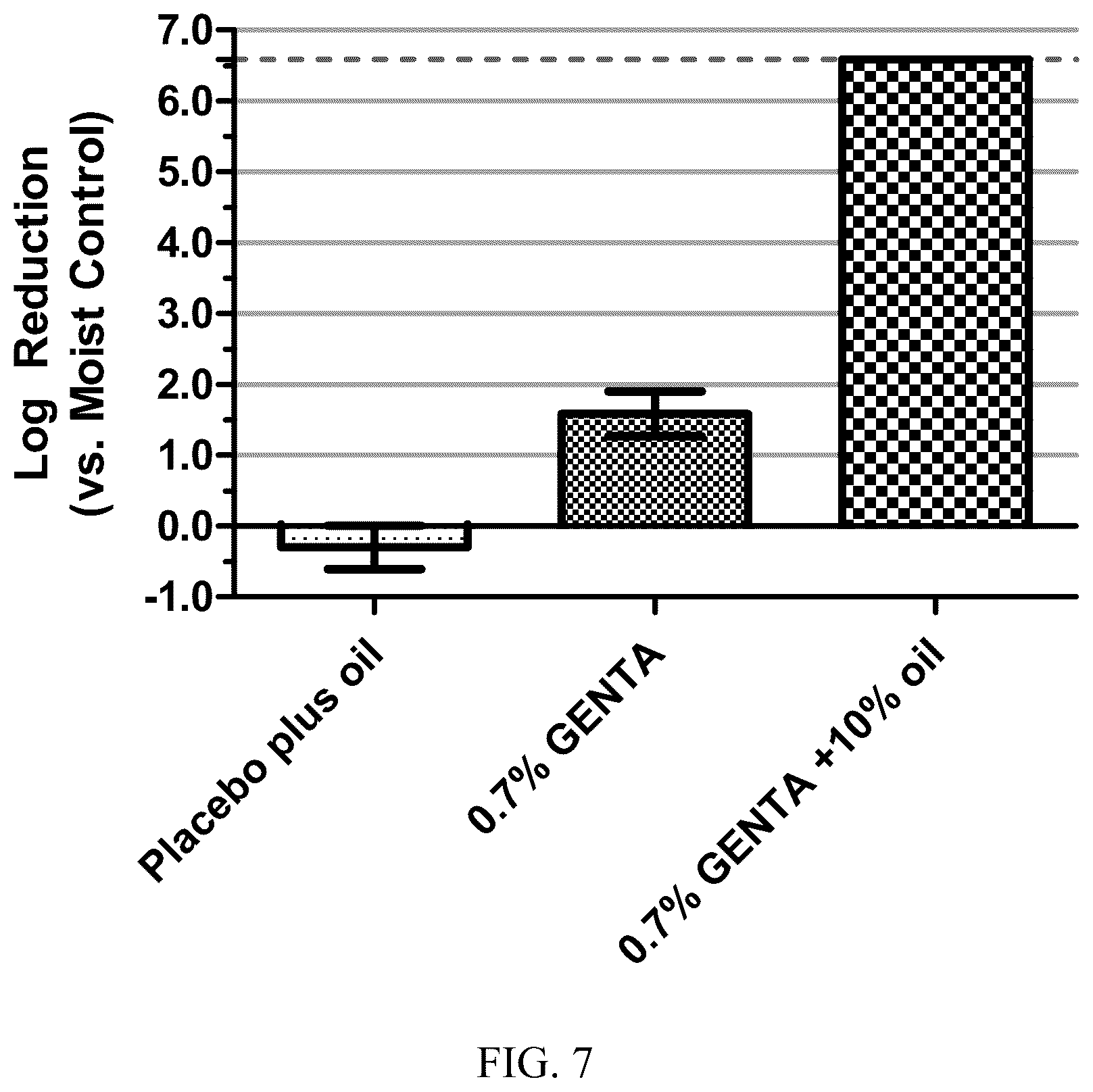 Patent US12588675 Figure 7 – Synergistic antibacterial activity of medium polarity oils in combination with antibacterial agents on bacterial biofilms