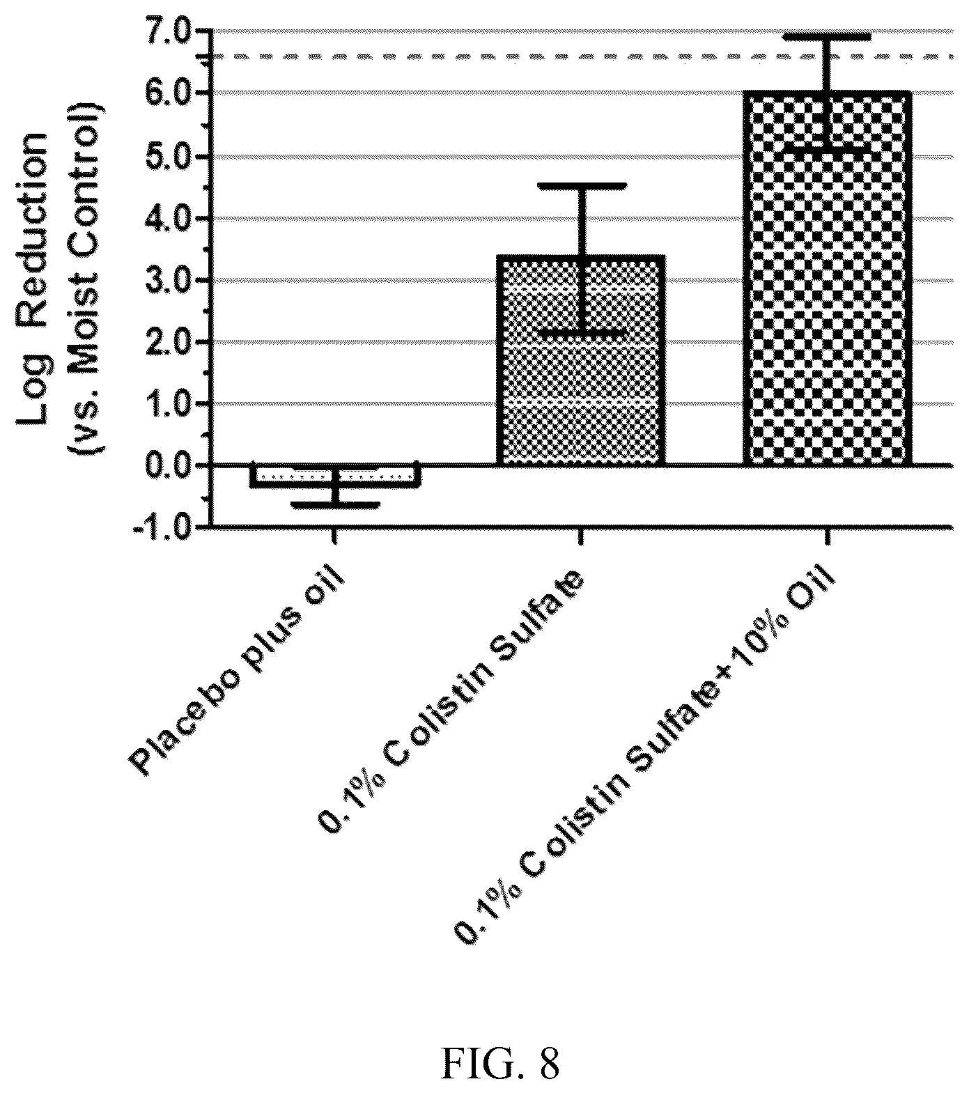 Patent US12588675 Figure 8 – Synergistic antibacterial activity of medium polarity oils in combination with antibacterial agents on bacterial biofilms