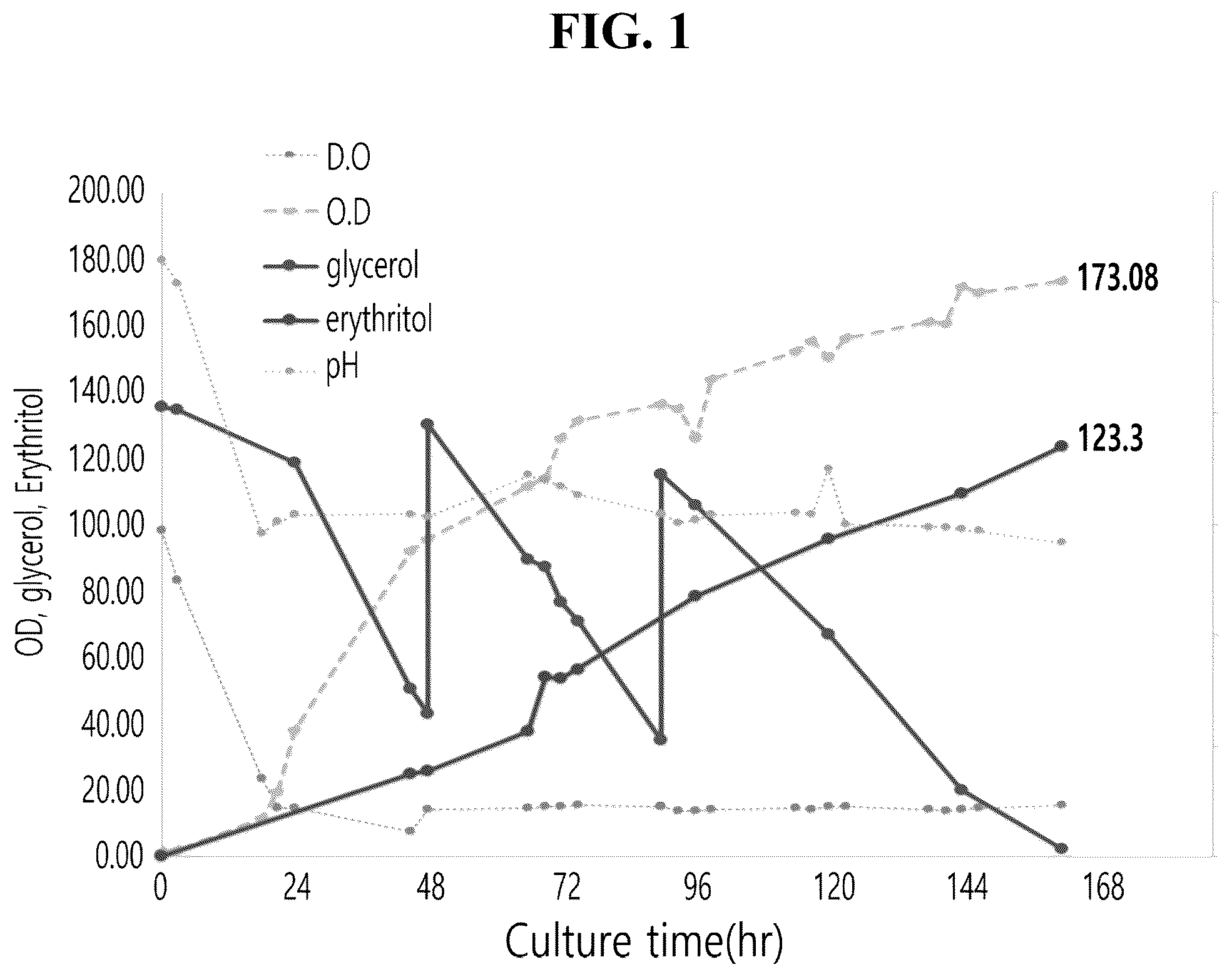 Patent US12588689 — Feed additive composition containing erythritol — Figure 1