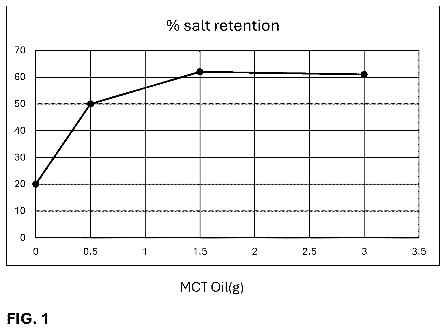 Patent US12588695 Figure 1 – Salt carrier compositions for preparing low fat, low calorie and low sodium microwave popcorn
