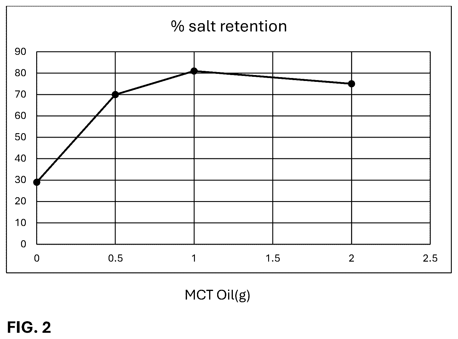 Patent US12588695 Figure 2 – Salt carrier compositions for preparing low fat, low calorie and low sodium microwave popcorn
