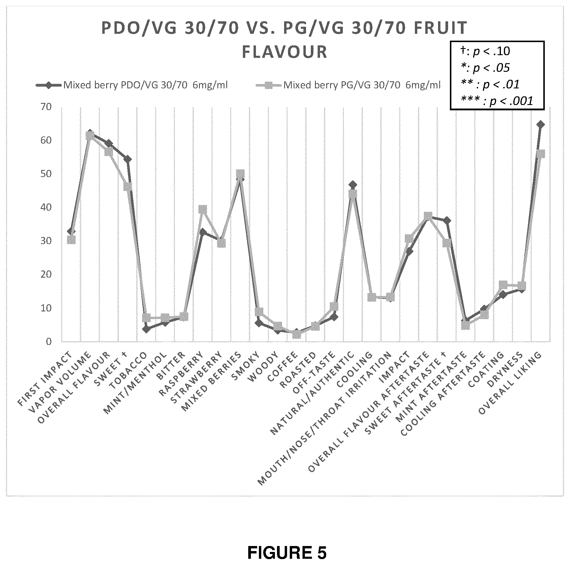 Patent US12588700 Figure 5 – E-liquid composition comprising 1,3-propanediol below 50% by weight of the composition