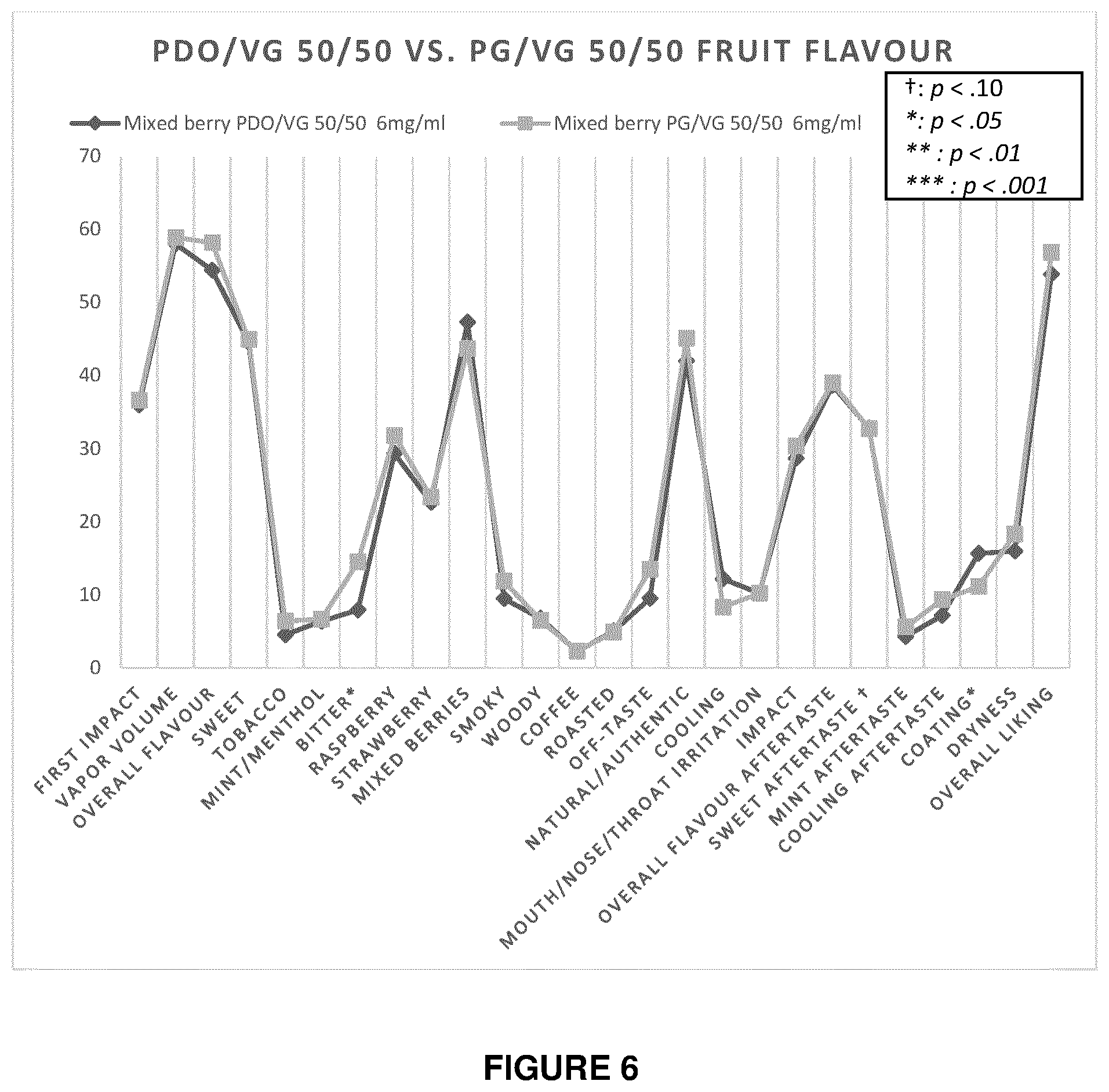 Patent US12588700 Figure 6 – E-liquid composition comprising 1,3-propanediol below 50% by weight of the composition
