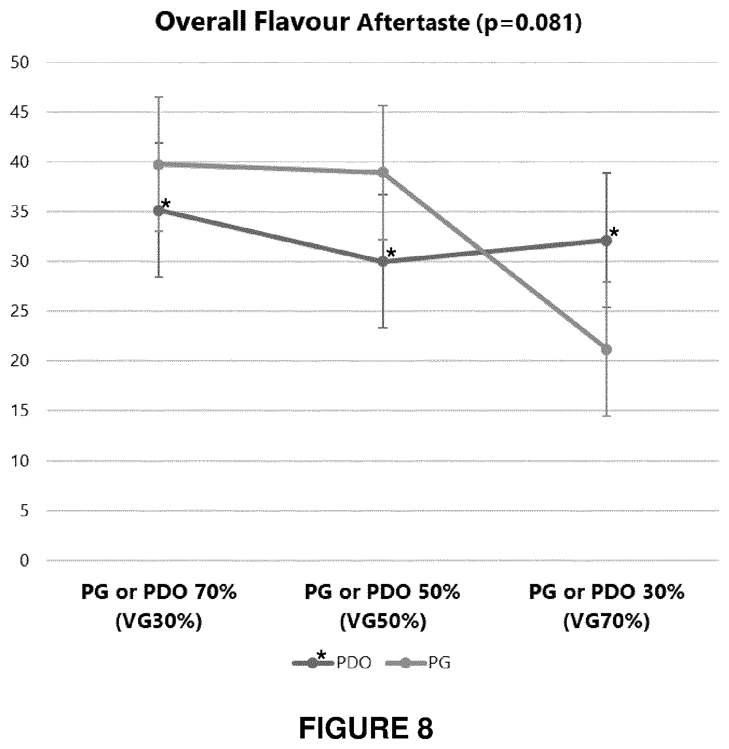 Patent US12588700 Figure 8 – E-liquid composition comprising 1,3-propanediol below 50% by weight of the composition