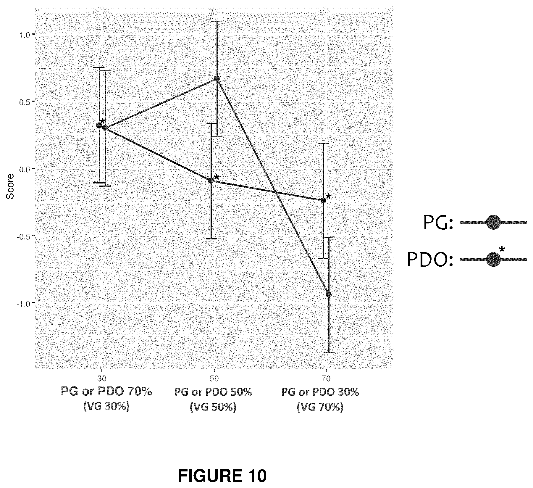 Patent US12588700 Figure 10 – E-liquid composition comprising 1,3-propanediol below 50% by weight of the composition