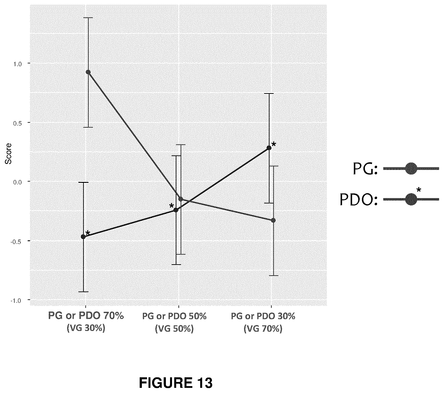 Patent US12588700 Figure 13 – E-liquid composition comprising 1,3-propanediol below 50% by weight of the composition