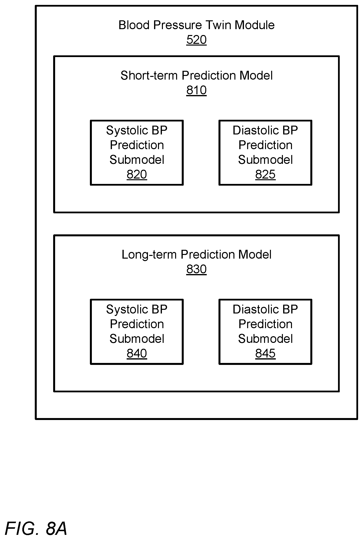 Patent US12588823 Figure 8 – Virtually monitoring blood pressure levels in a patient using machine learning and digital twin technology