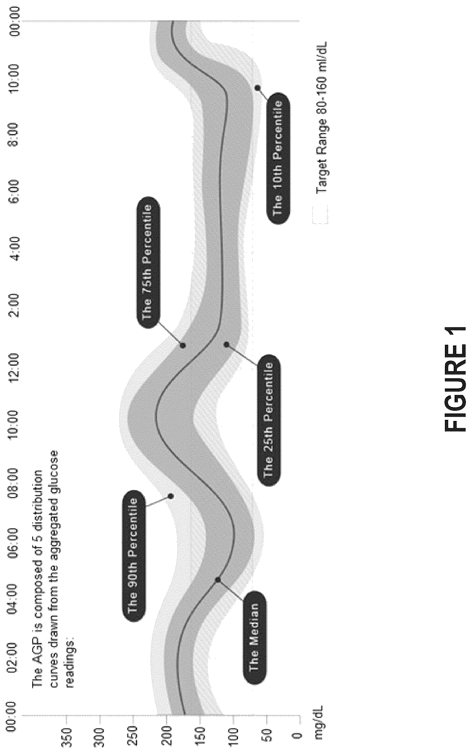 Patent US12588838 Figure 1 – Pattern discovery in continuous glucose monitoring data