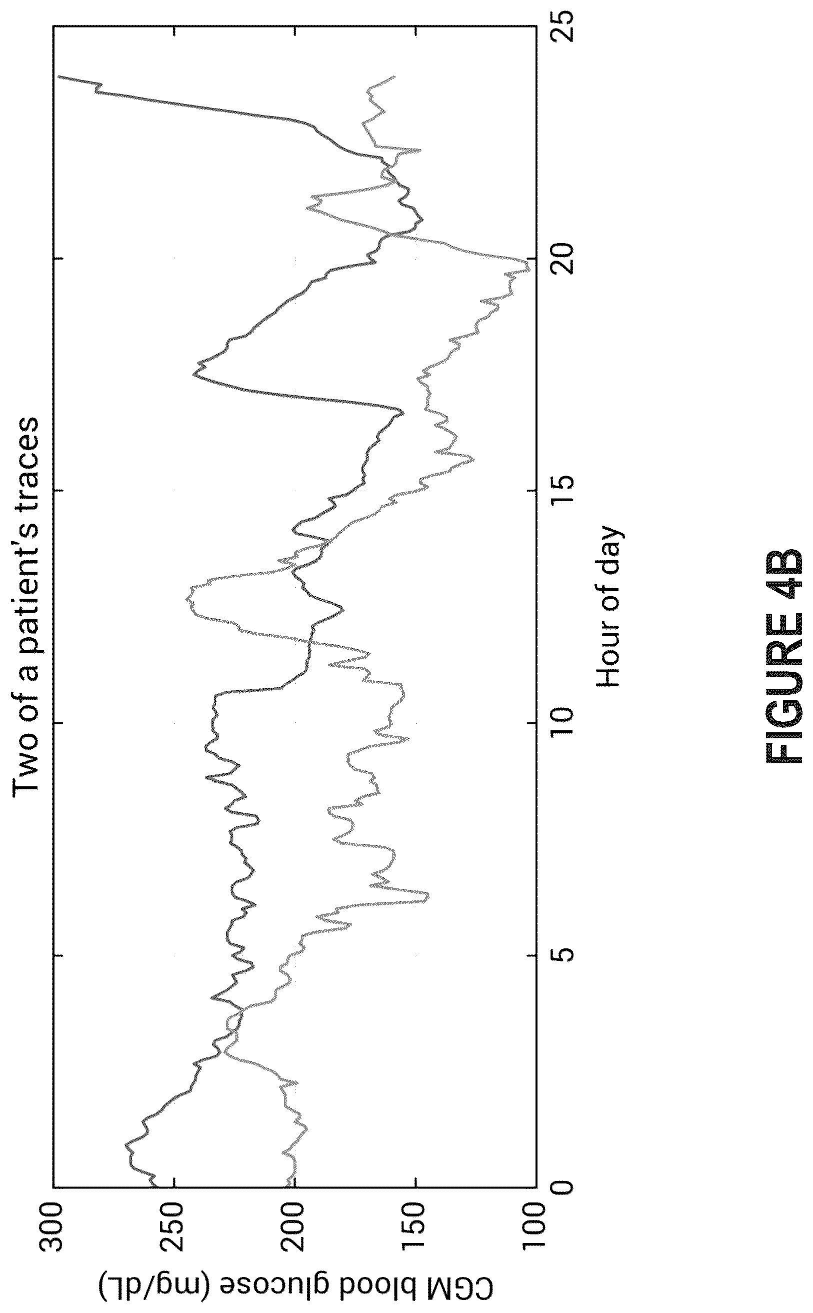 Patent US12588838 Figure 5 – Pattern discovery in continuous glucose monitoring data