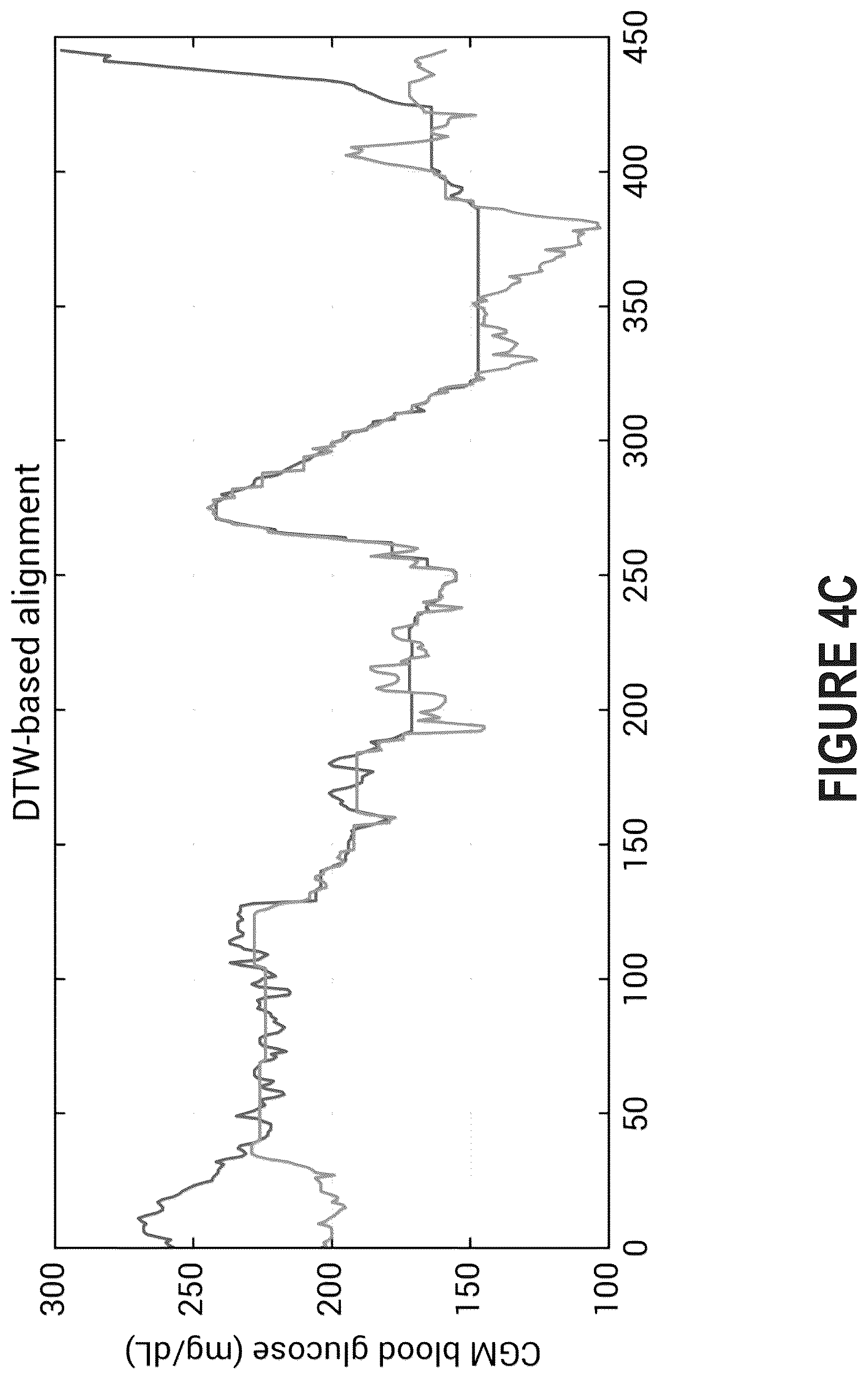 Patent US12588838 Figure 6 – Pattern discovery in continuous glucose monitoring data