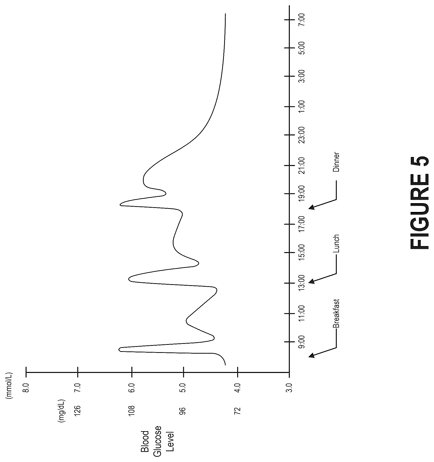 Patent US12588838 Figure 7 – Pattern discovery in continuous glucose monitoring data