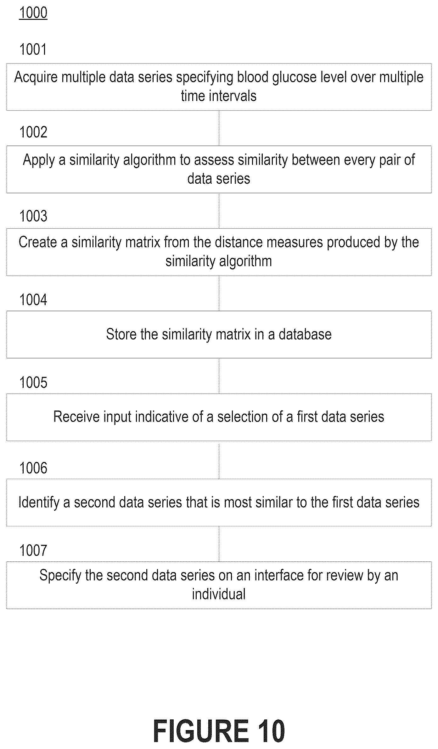 Patent US12588838 Figure 13 – Pattern discovery in continuous glucose monitoring data