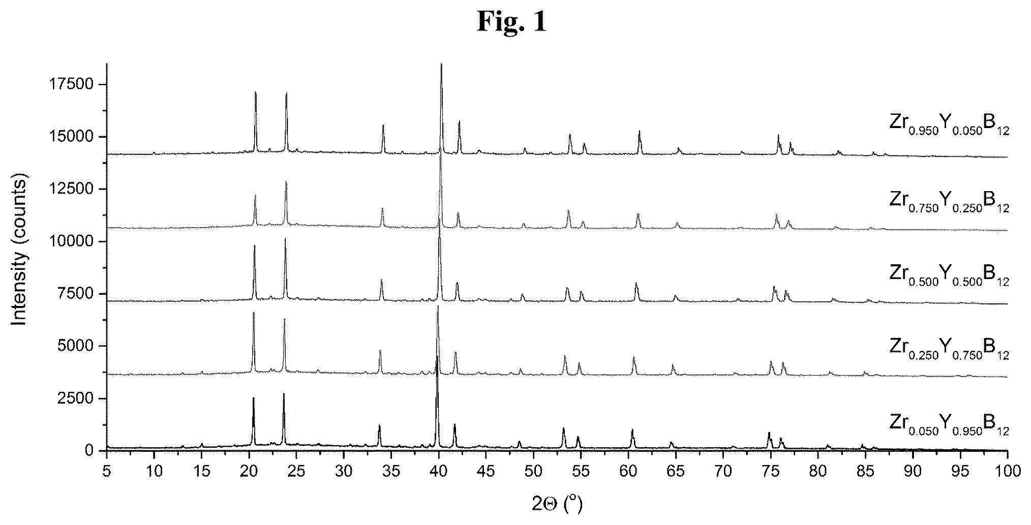 Patent US12590011 Figure 1 – Mixed metal dodecaborides and uses thereof