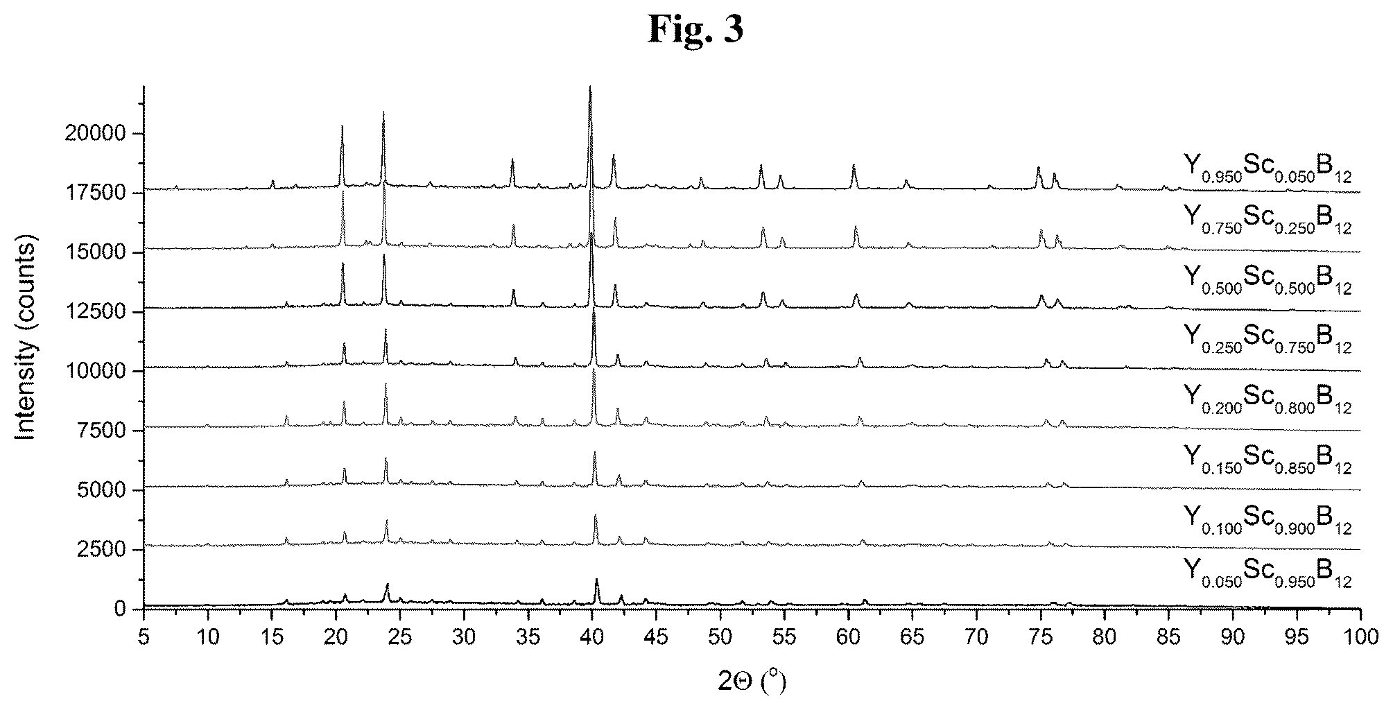 Patent US12590011 Figure 3 – Mixed metal dodecaborides and uses thereof