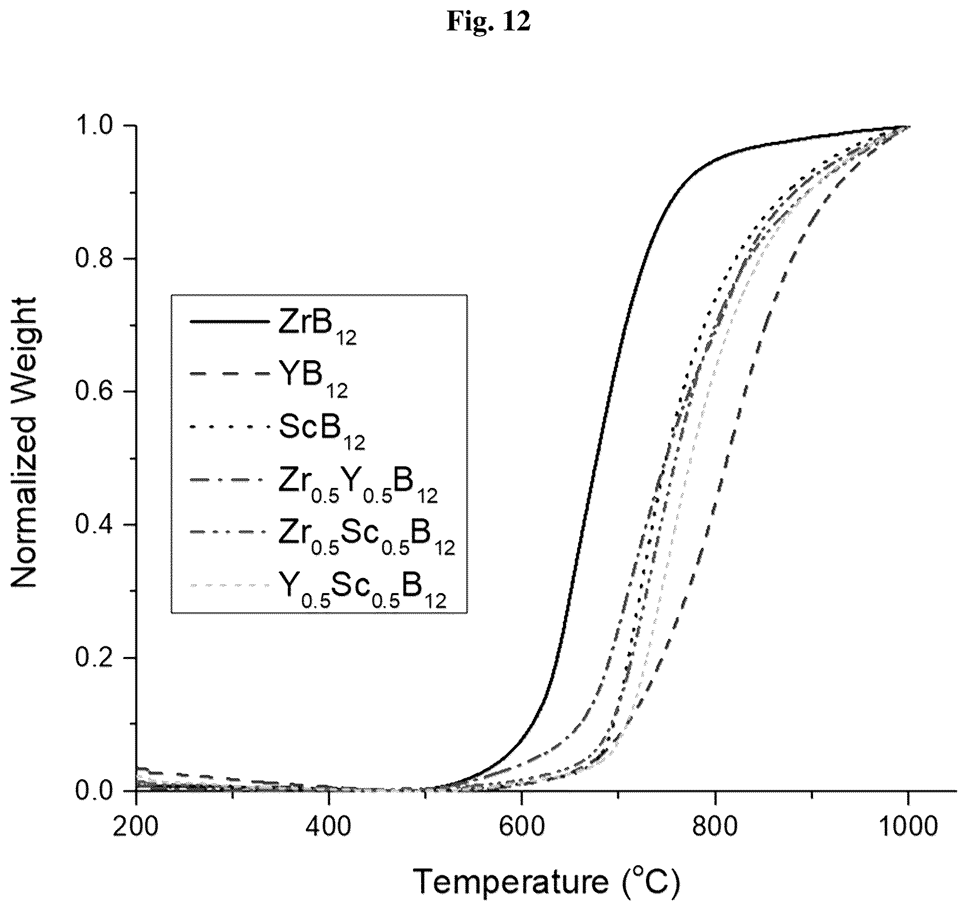 Patent US12590011 Figure 12 – Mixed metal dodecaborides and uses thereof