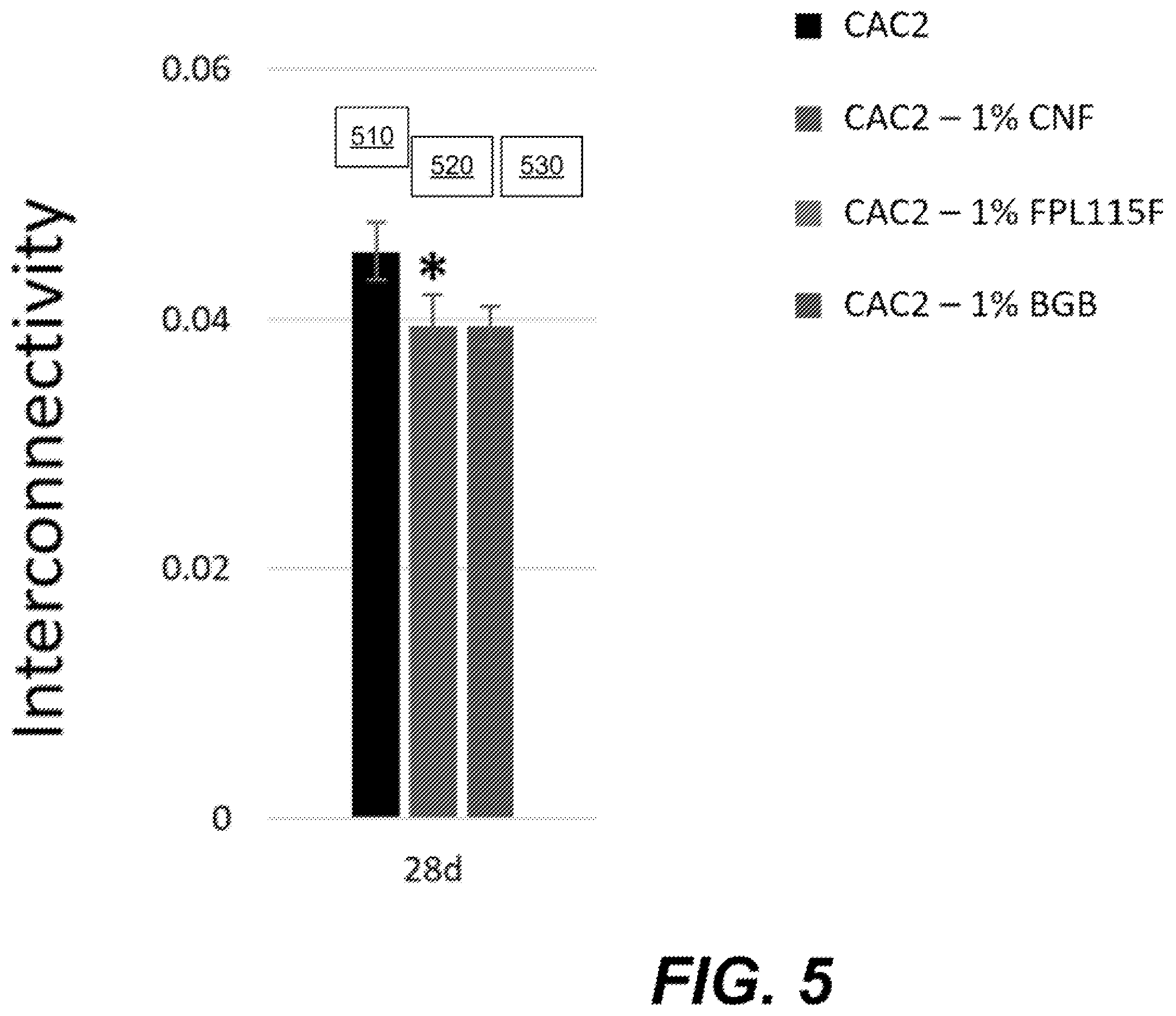 Patent US12590032 Figure 5 – Treated cement materials and methods