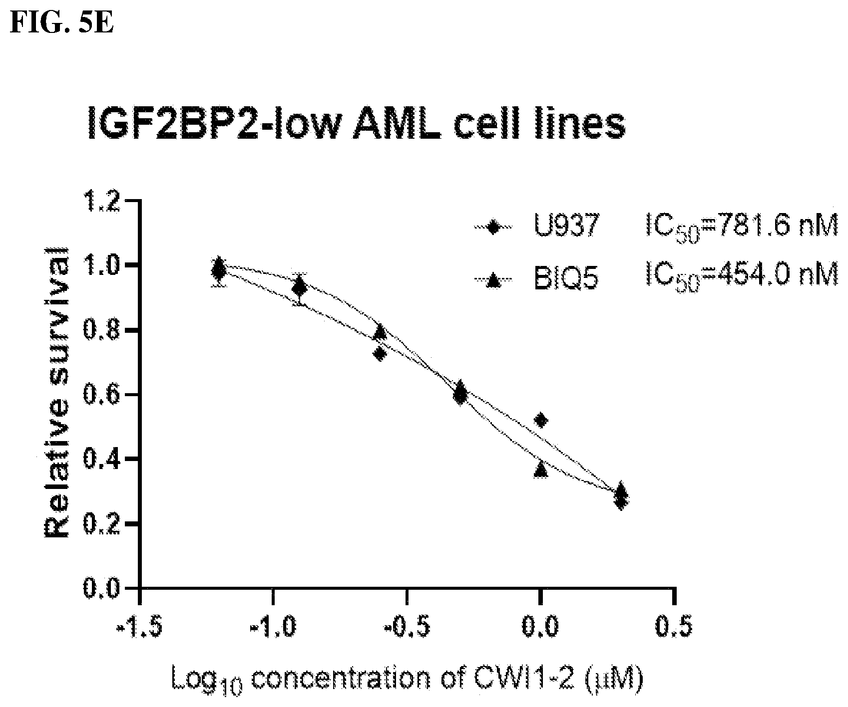 Patent US12590056 Figure 9 – IGF2BP2 inhibitors and uses thereof
