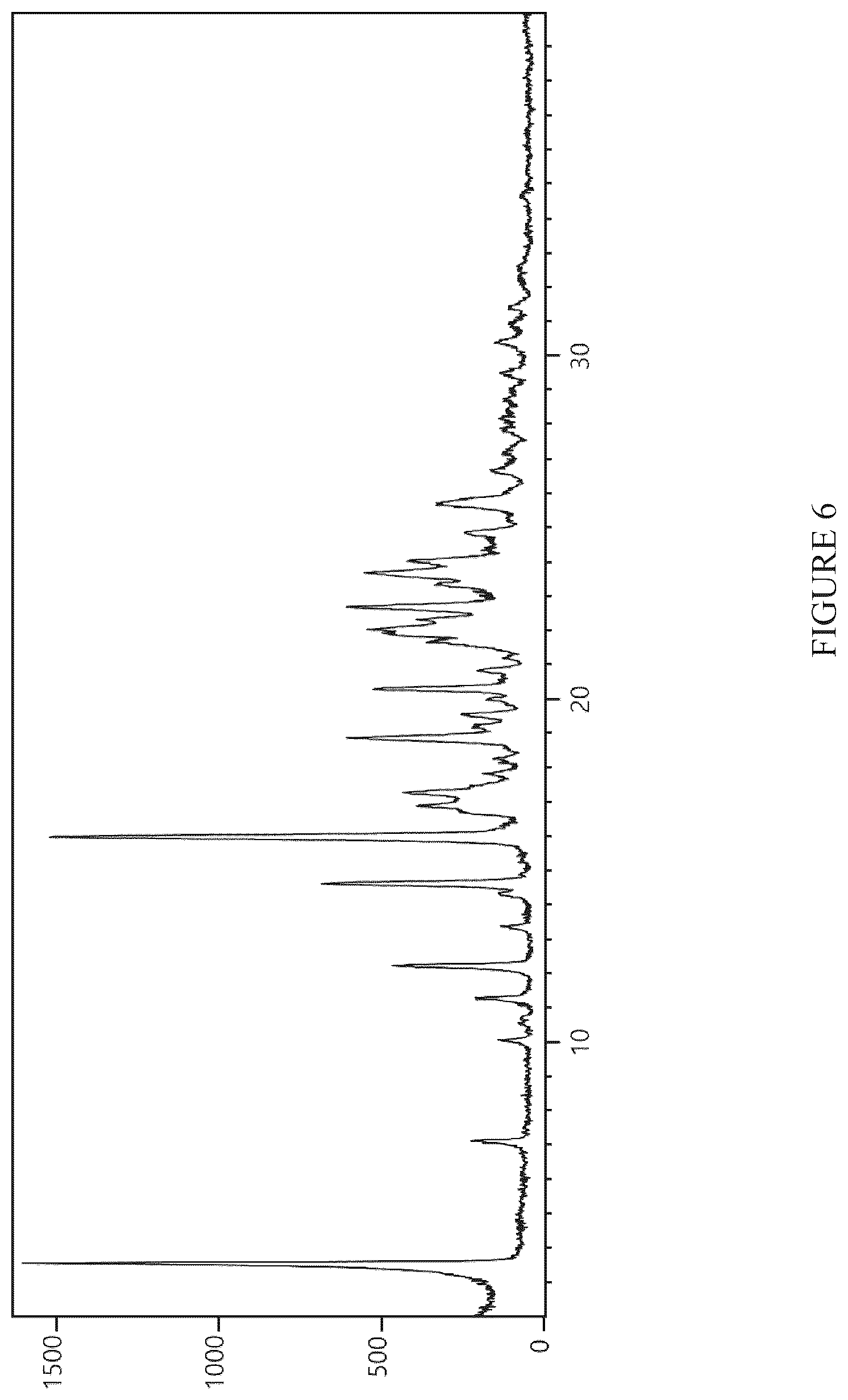 Patent US12590095 Figure 6 – Crystalline forms of an orally available, selective kit and PDGFR kinase inhibitor