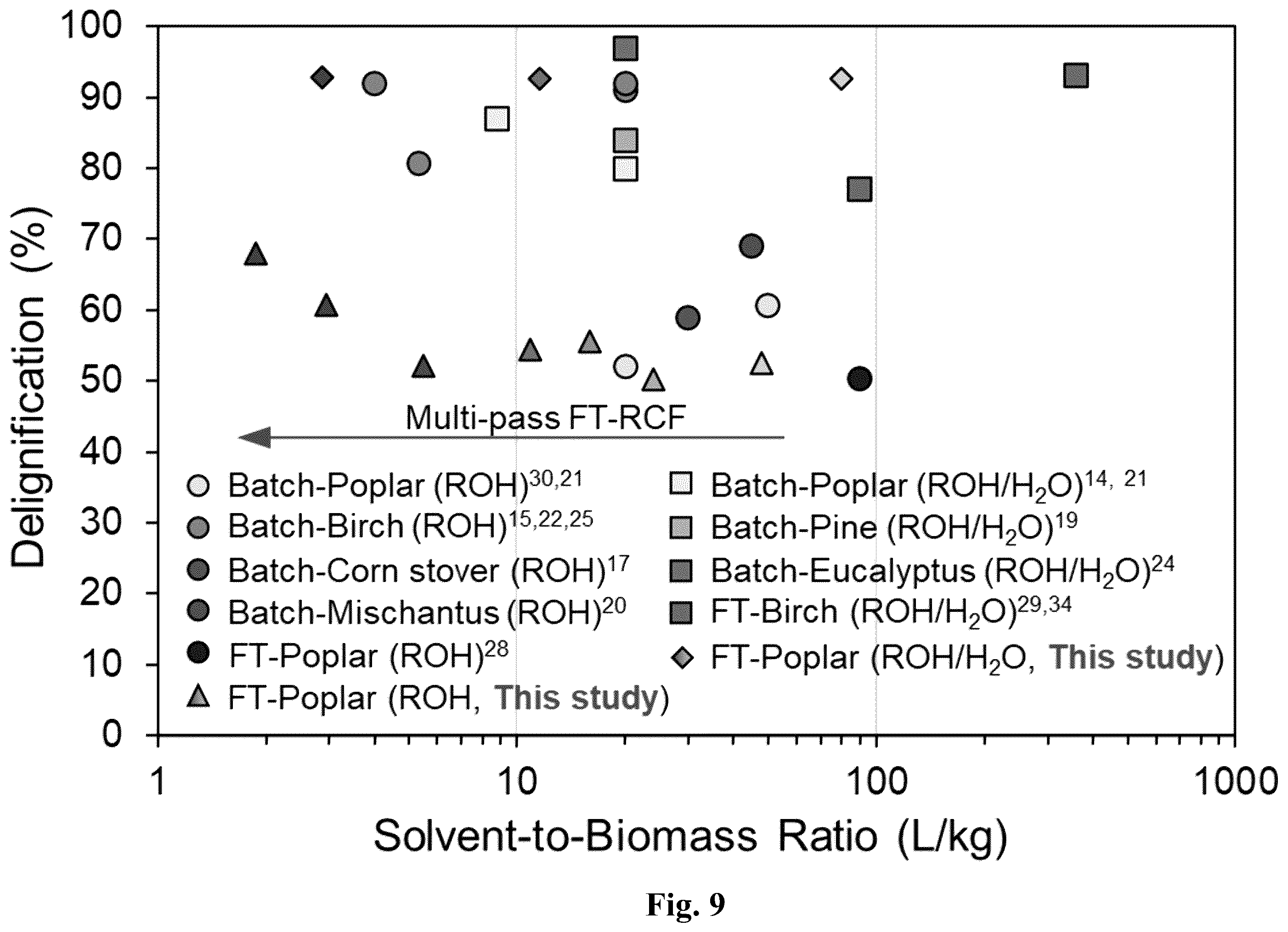 Patent US12590113 Figure 9 – Continuous processing of lignin for reduced solvent usage in reductive catalytic fractionation