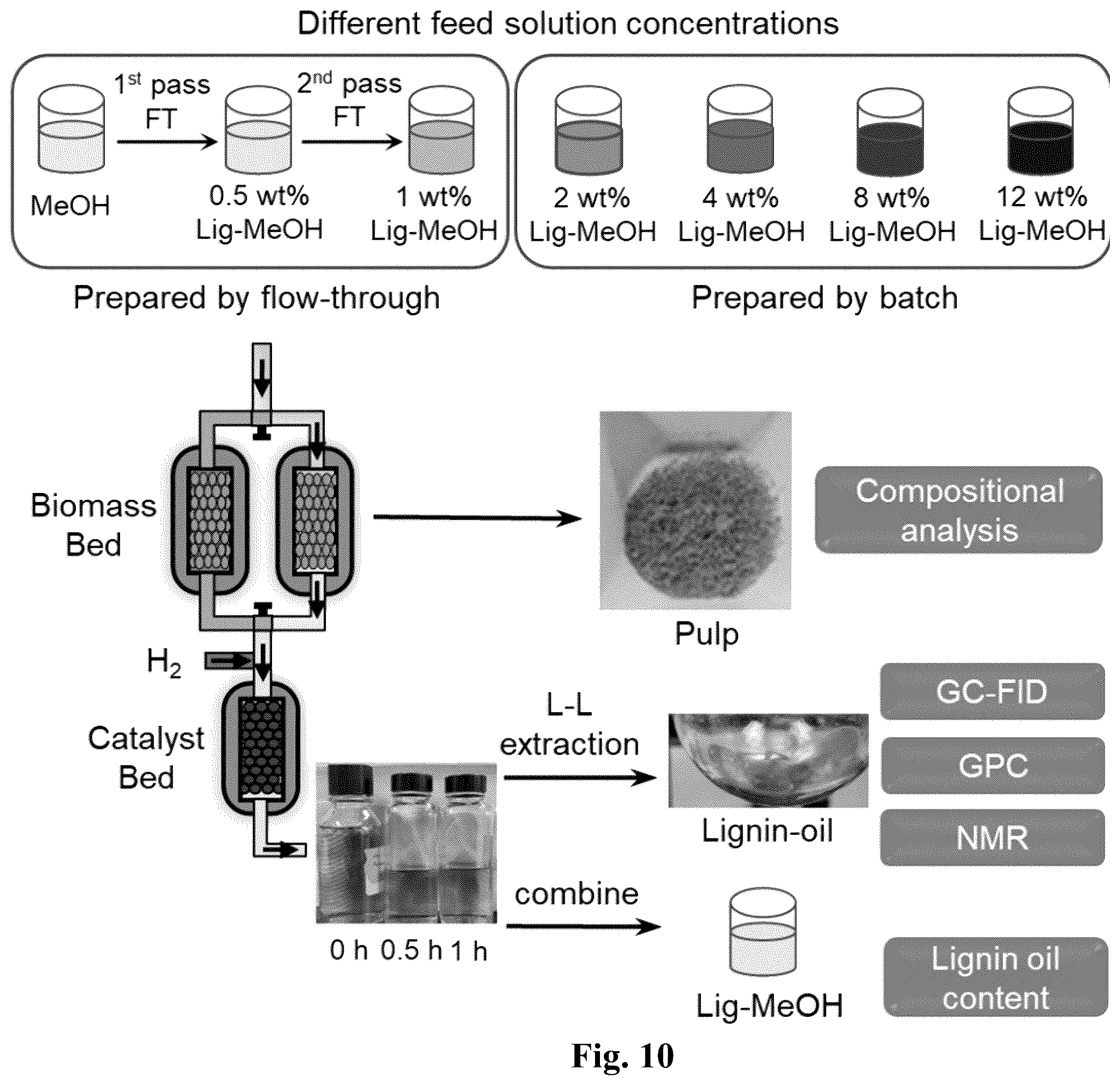 Patent US12590113 Figure 10 – Continuous processing of lignin for reduced solvent usage in reductive catalytic fractionation