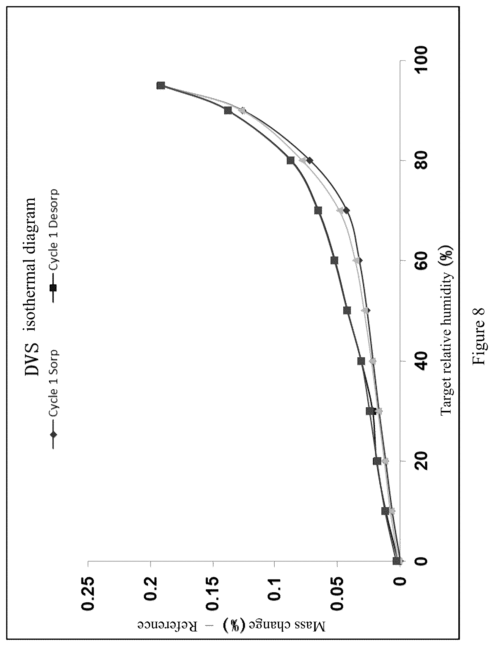 Patent US12590118 Figure 8 – Salt and crystal form of steroid derivative regulator