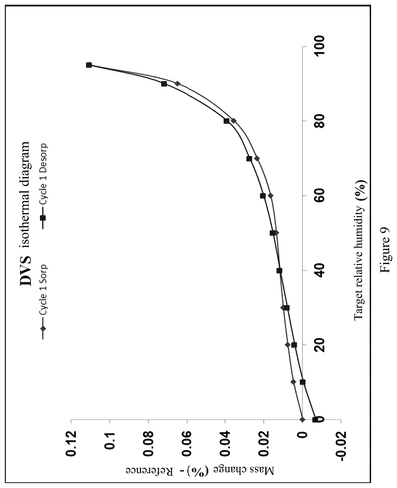 Patent US12590118 Figure 9 – Salt and crystal form of steroid derivative regulator