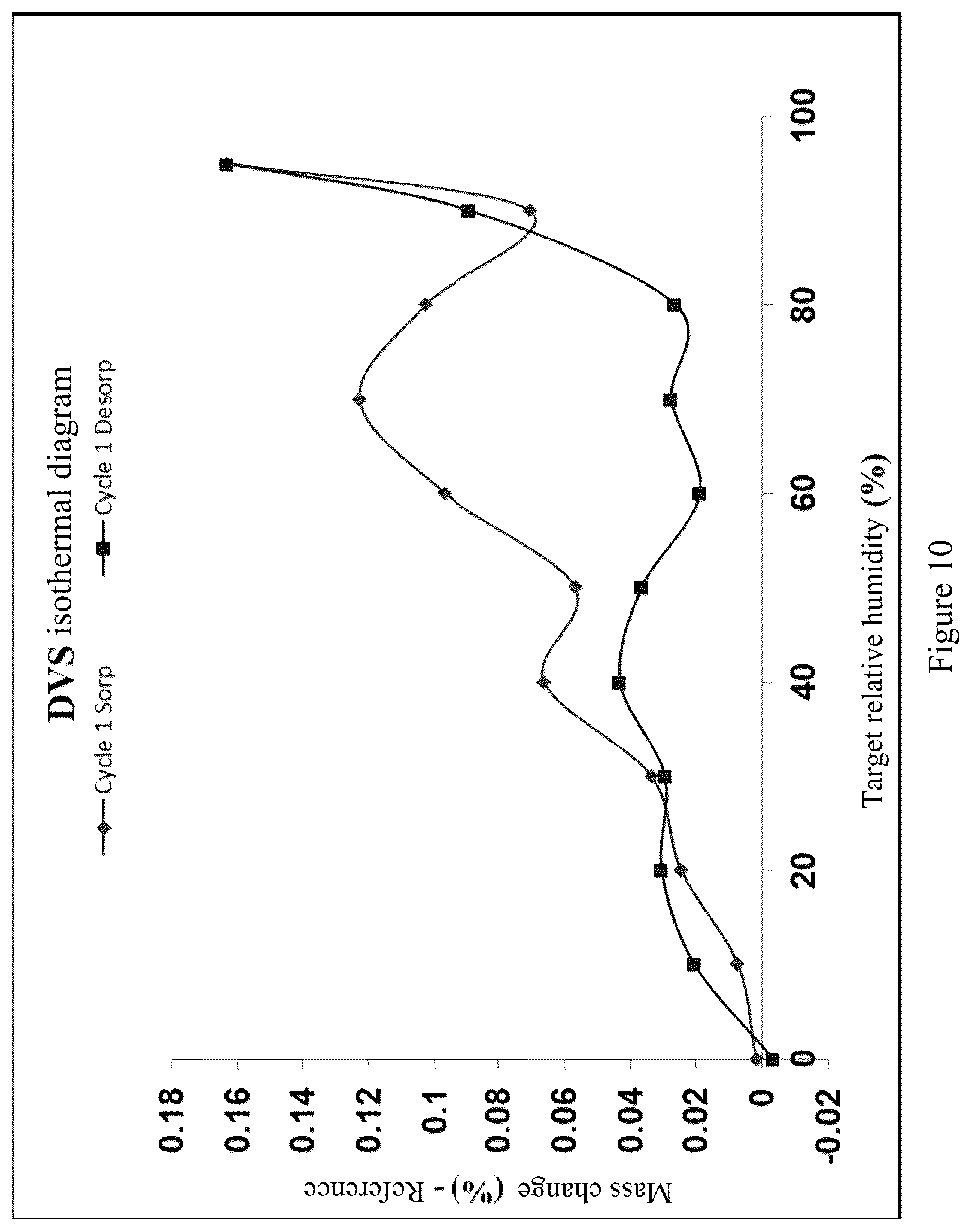 Patent US12590118 Figure 10 – Salt and crystal form of steroid derivative regulator