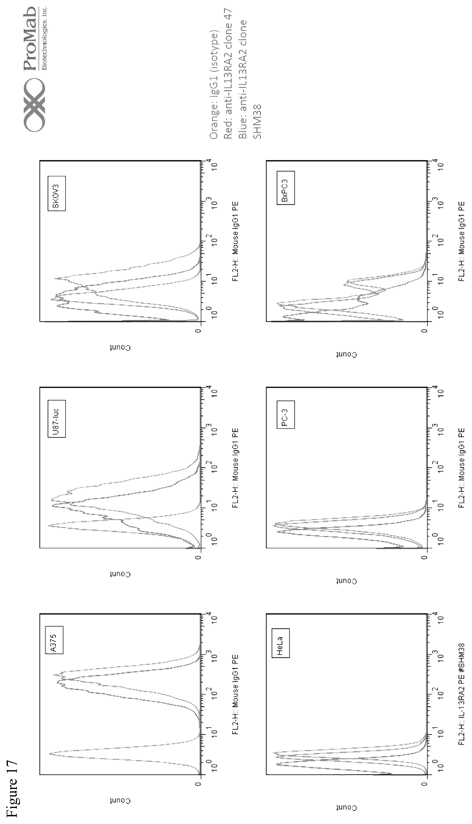 Patent US12590133 Figure 18 – IL-13/IL-4 superkines: immune cell targeting constructs and methods of use thereof
