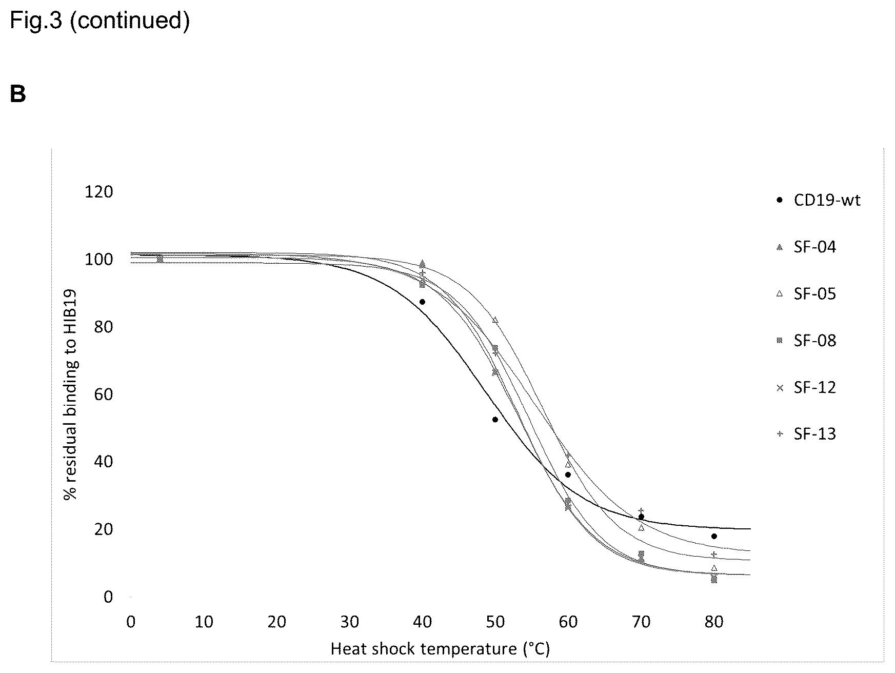 Patent US12590135 Figure 17 – Stabilized extracellular domain of CD19
