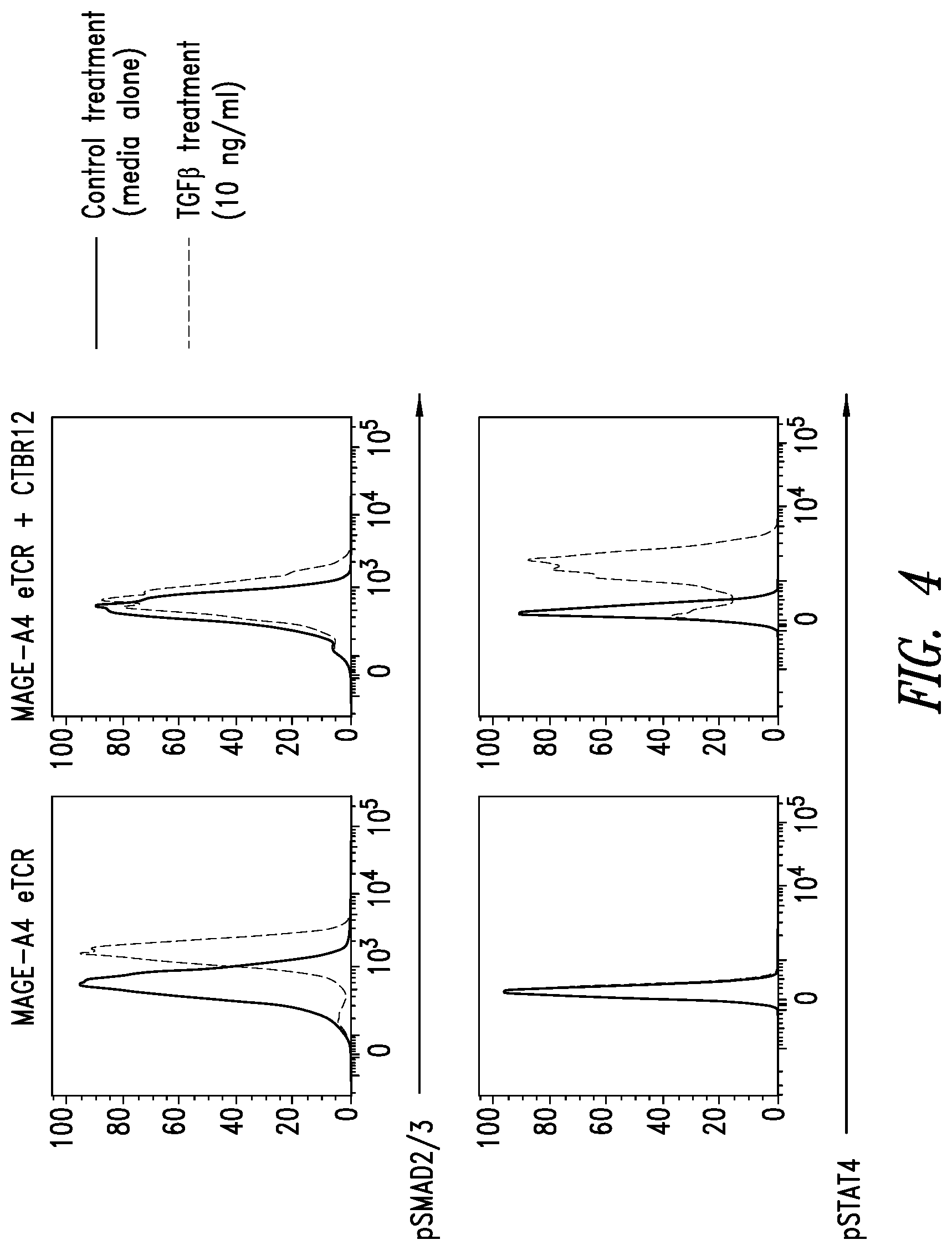 Patent US12590136 Figure 4 – Engineered T cells