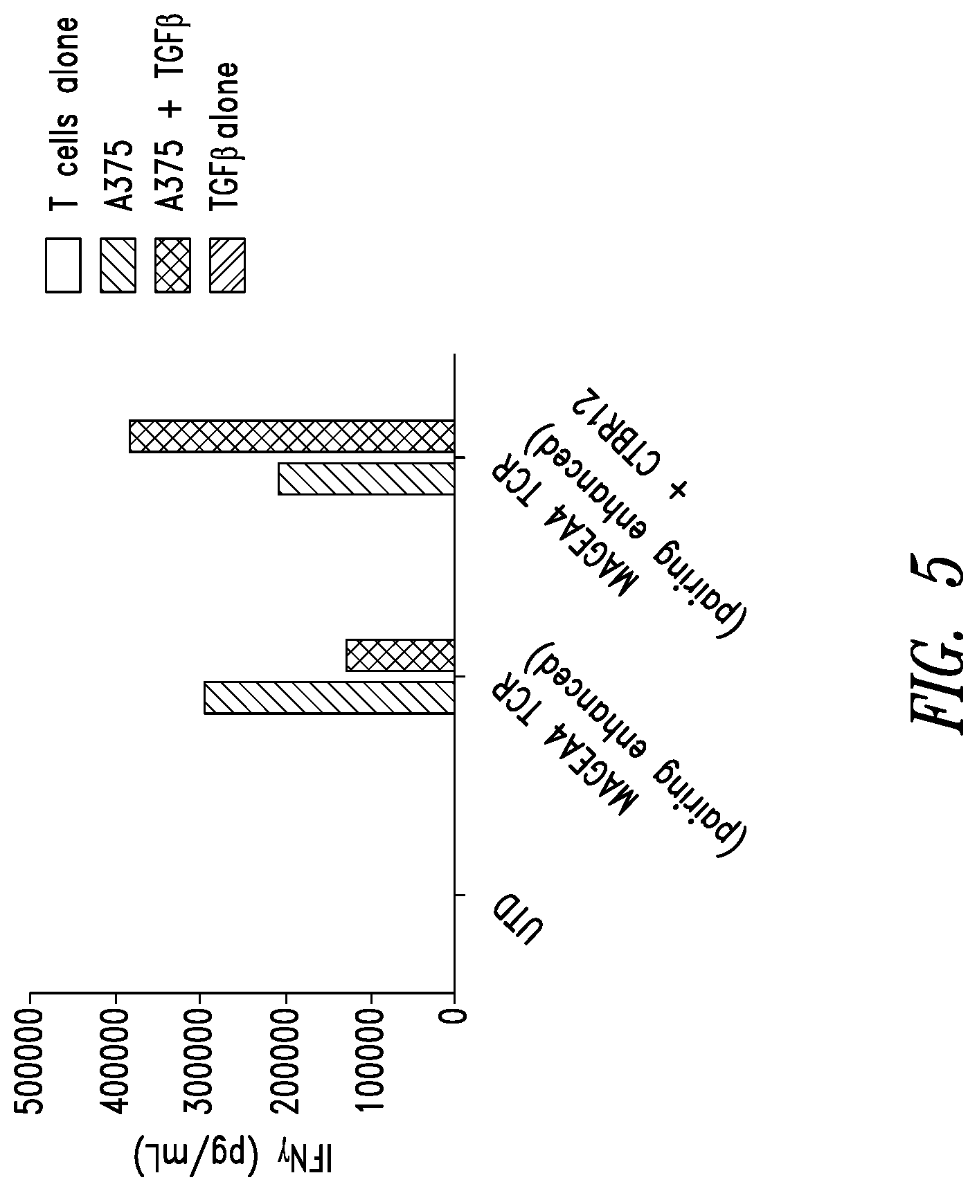 Patent US12590136 Figure 5 – Engineered T cells