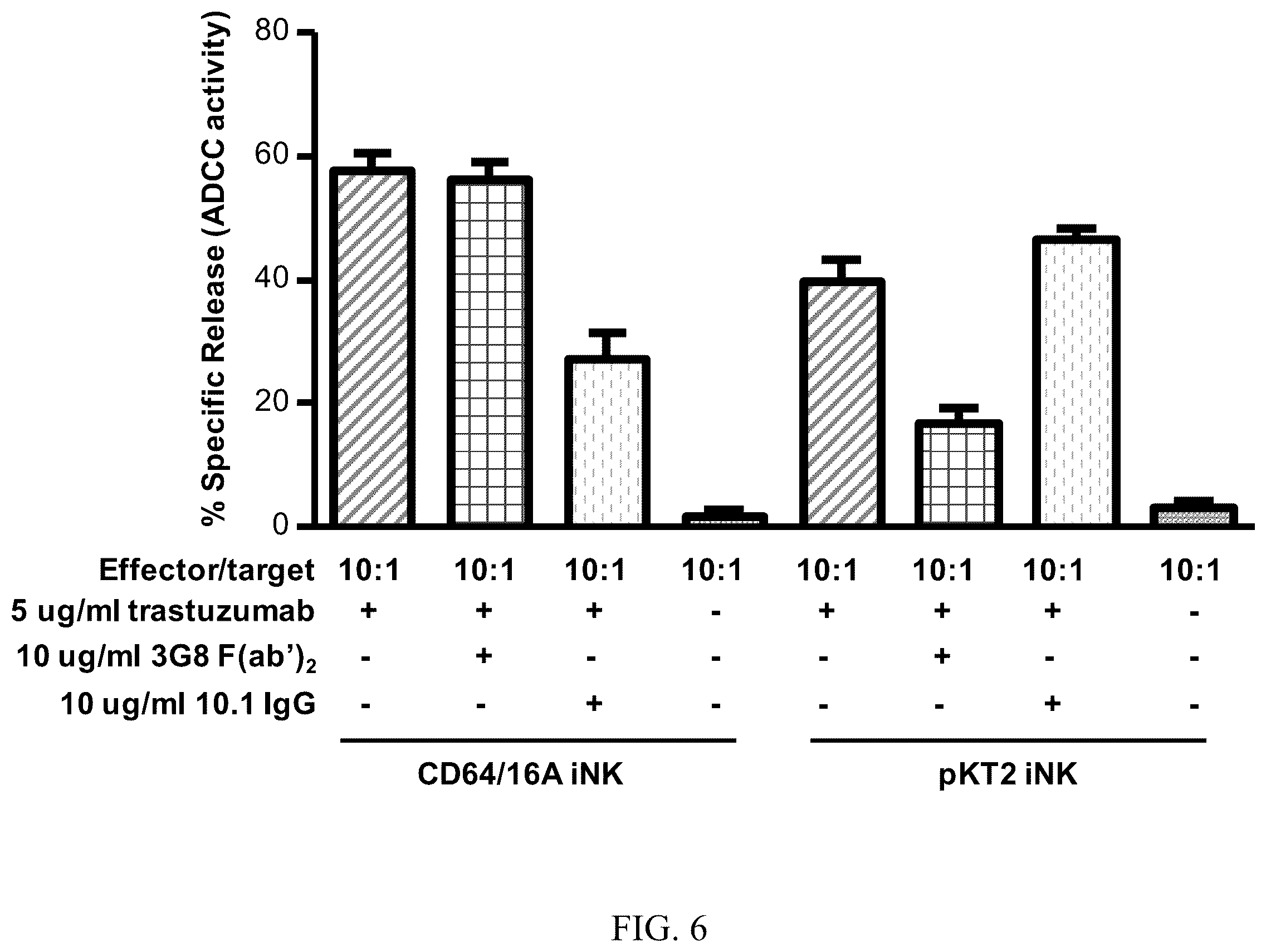 Patent US12590138 Figure 6 – Treatments administering chimeric IgG Fc receptor comprising an extracellular domain of CD64