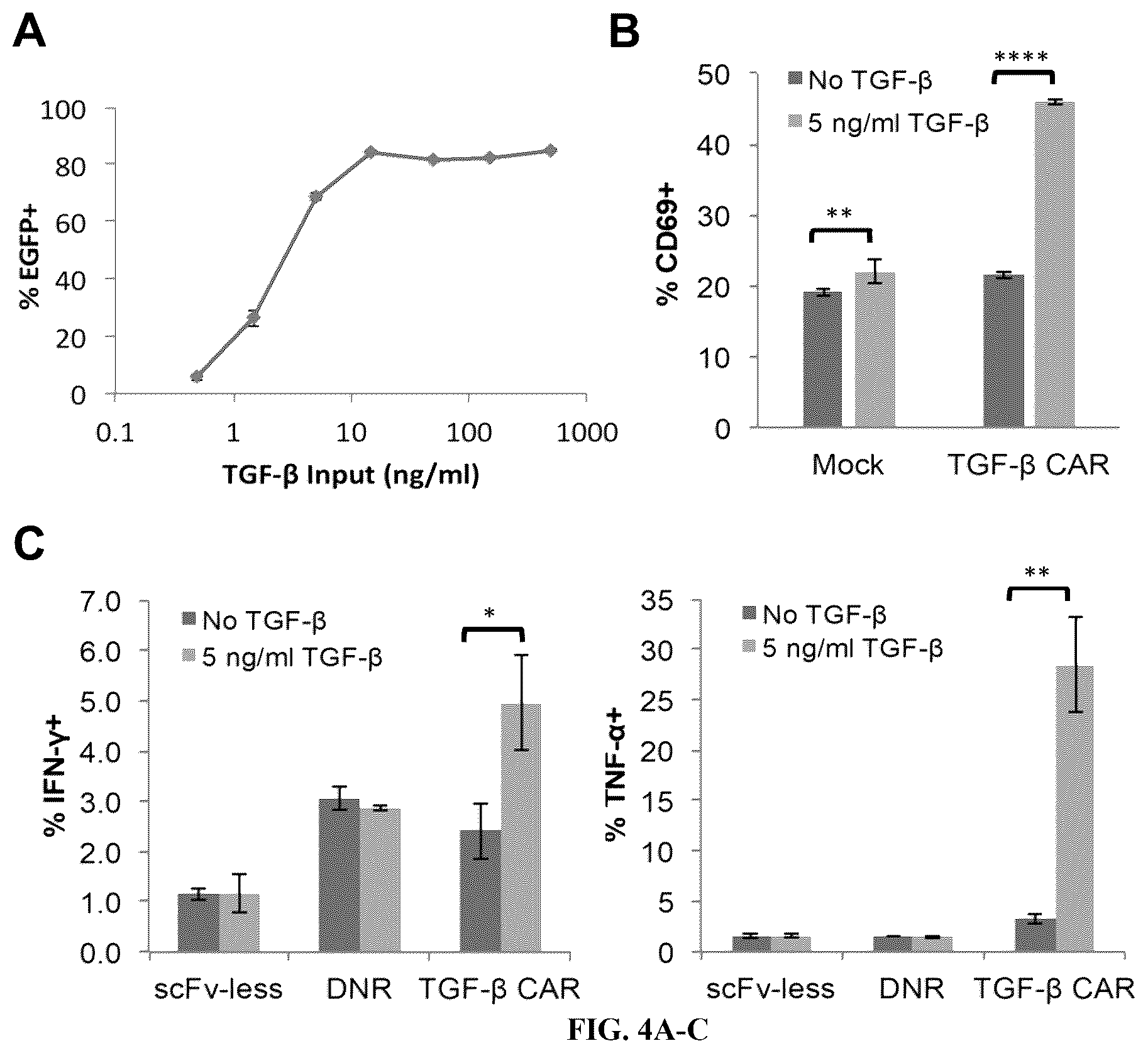 Patent US12590145 Figure 4 – Bi-specific chimeric antigen receptor