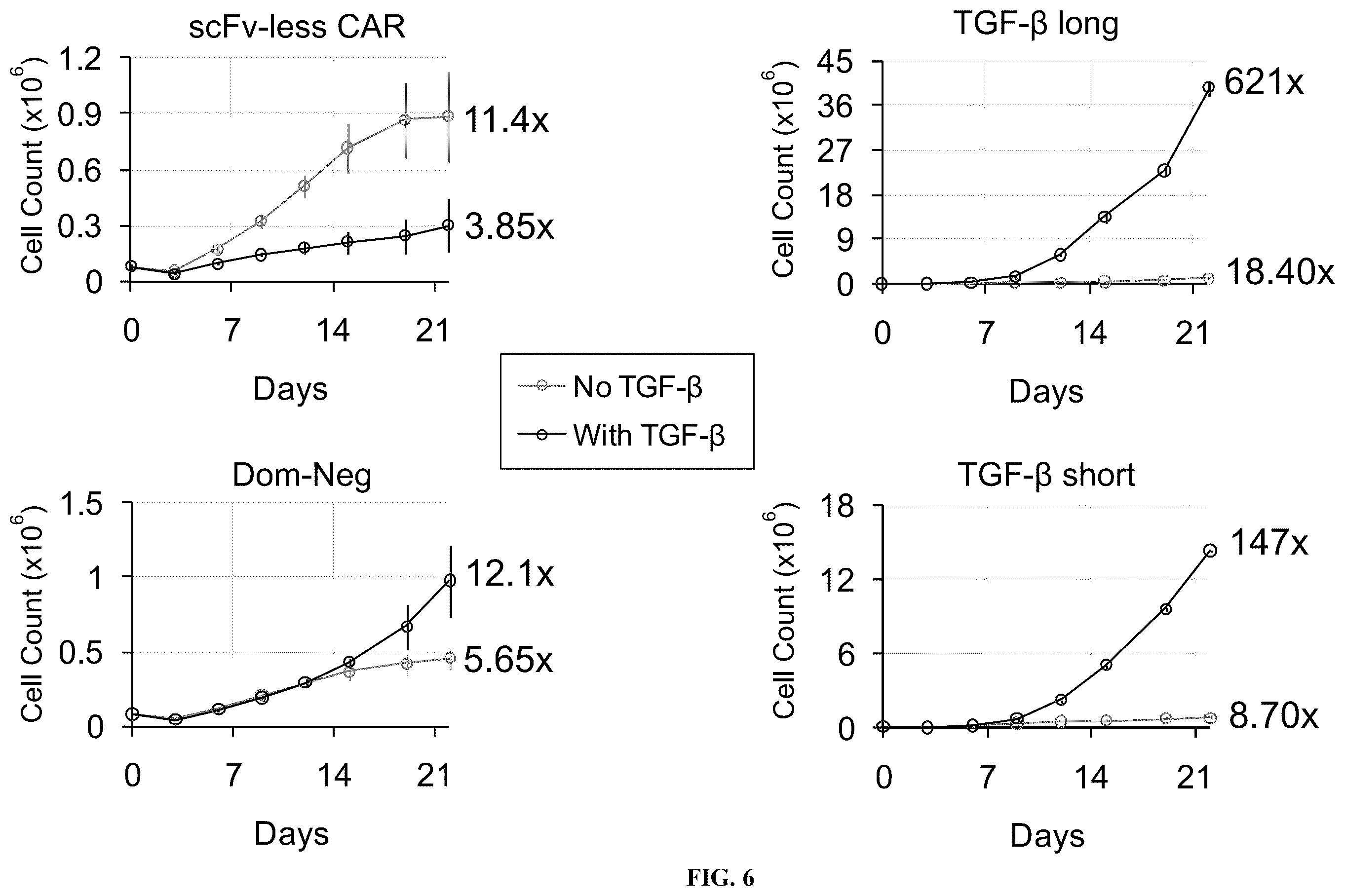 Patent US12590145 Figure 6 – Bi-specific chimeric antigen receptor