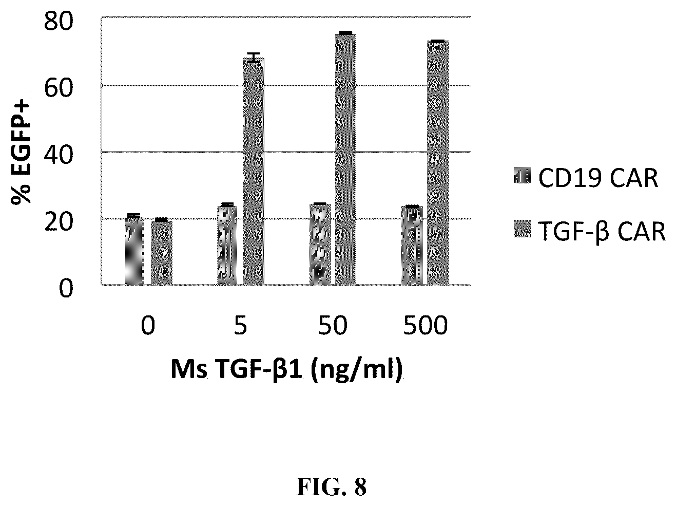 Patent US12590145 Figure 8 – Bi-specific chimeric antigen receptor