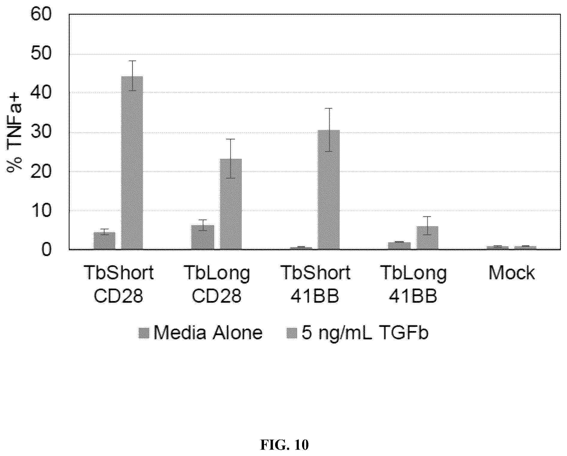 Patent US12590145 Figure 10 – Bi-specific chimeric antigen receptor