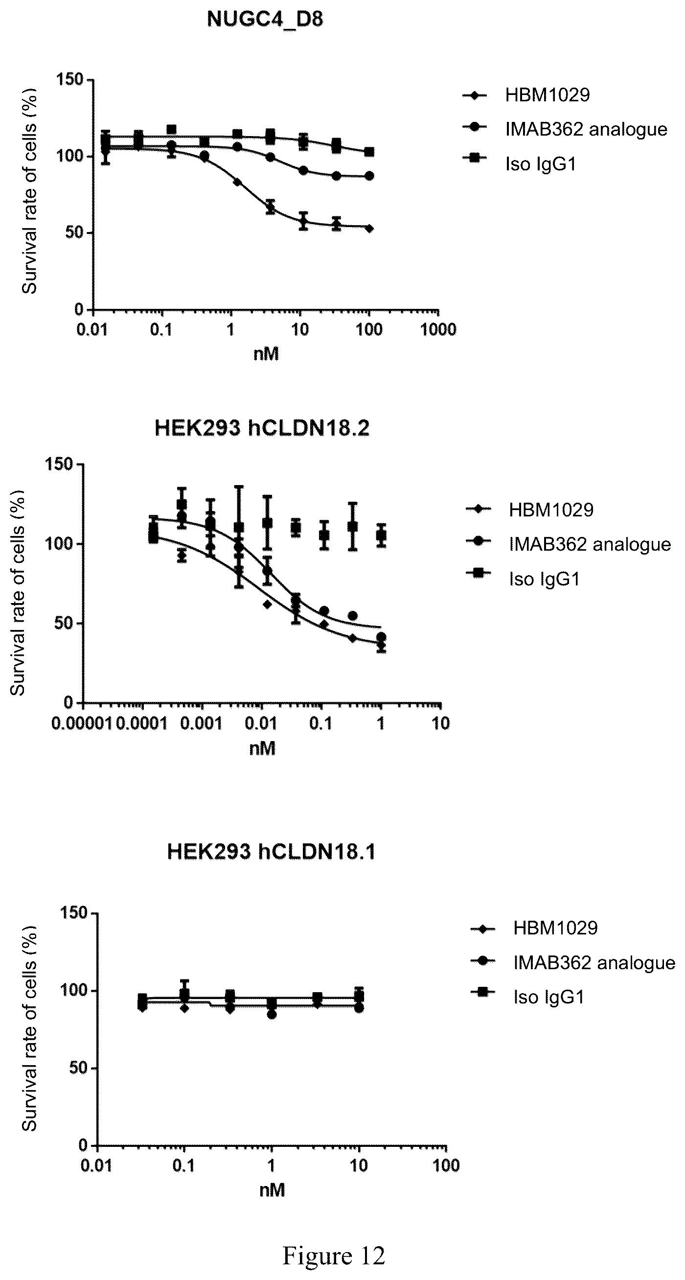 Patent US12590146 Figure 12 – CLDN18.2-targeting antibody, preparation method therefor, and use thereof