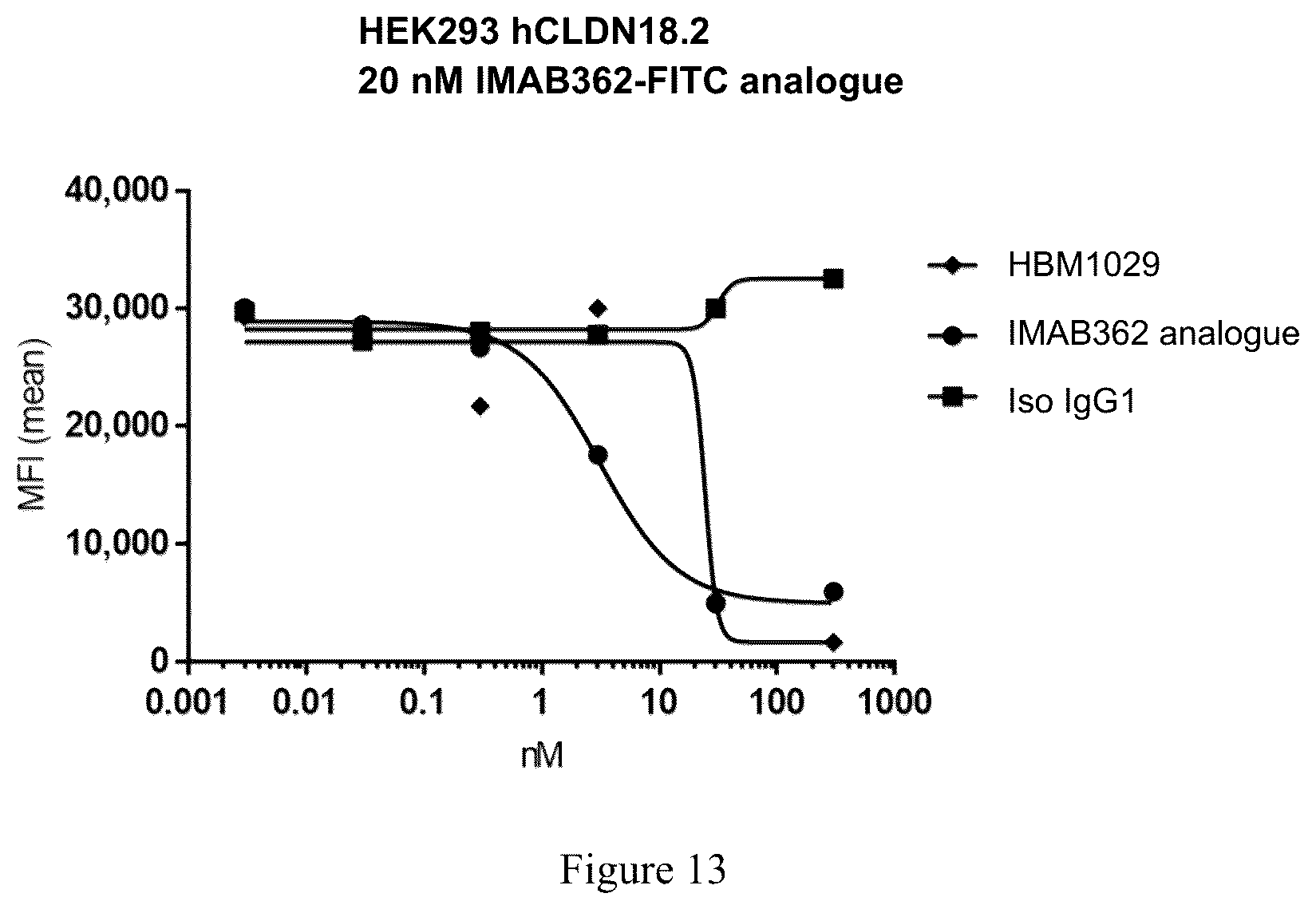 Patent US12590146 Figure 13 – CLDN18.2-targeting antibody, preparation method therefor, and use thereof