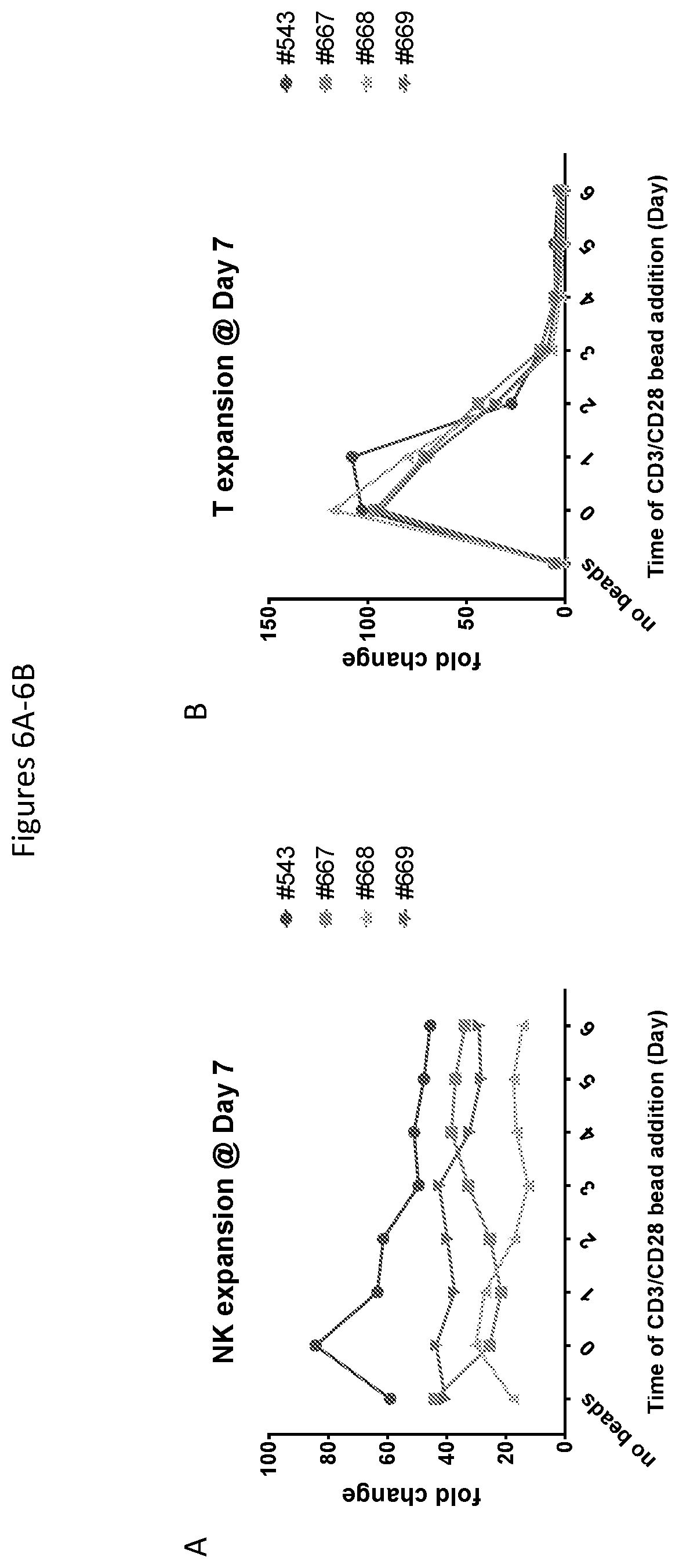 Patent US12590148 Figure 6 – Methods for the simultaneous expansion of multiple immune cell types, related compositions and uses of same in cancer immunotherapy