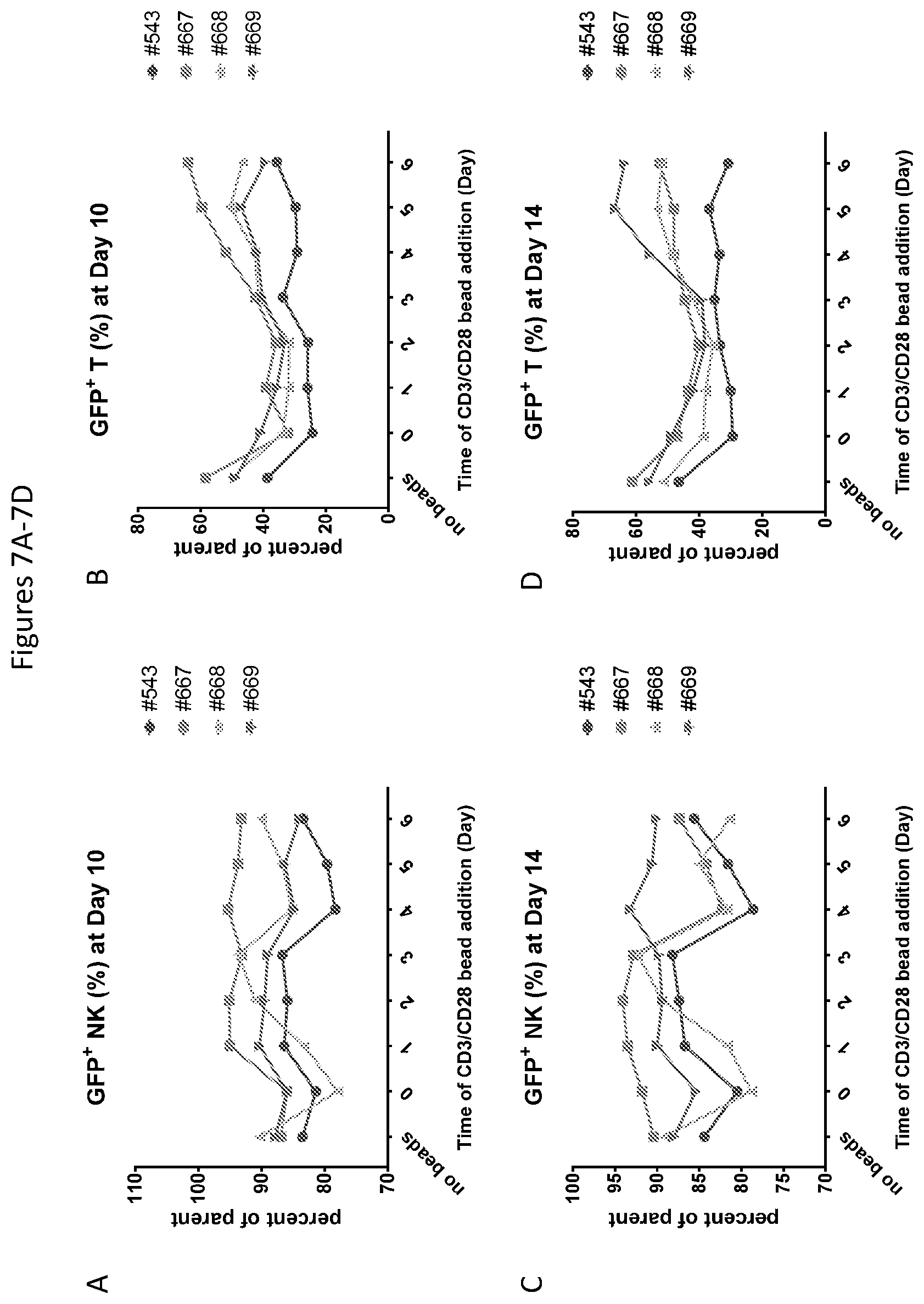 Patent US12590148 Figure 7 – Methods for the simultaneous expansion of multiple immune cell types, related compositions and uses of same in cancer immunotherapy