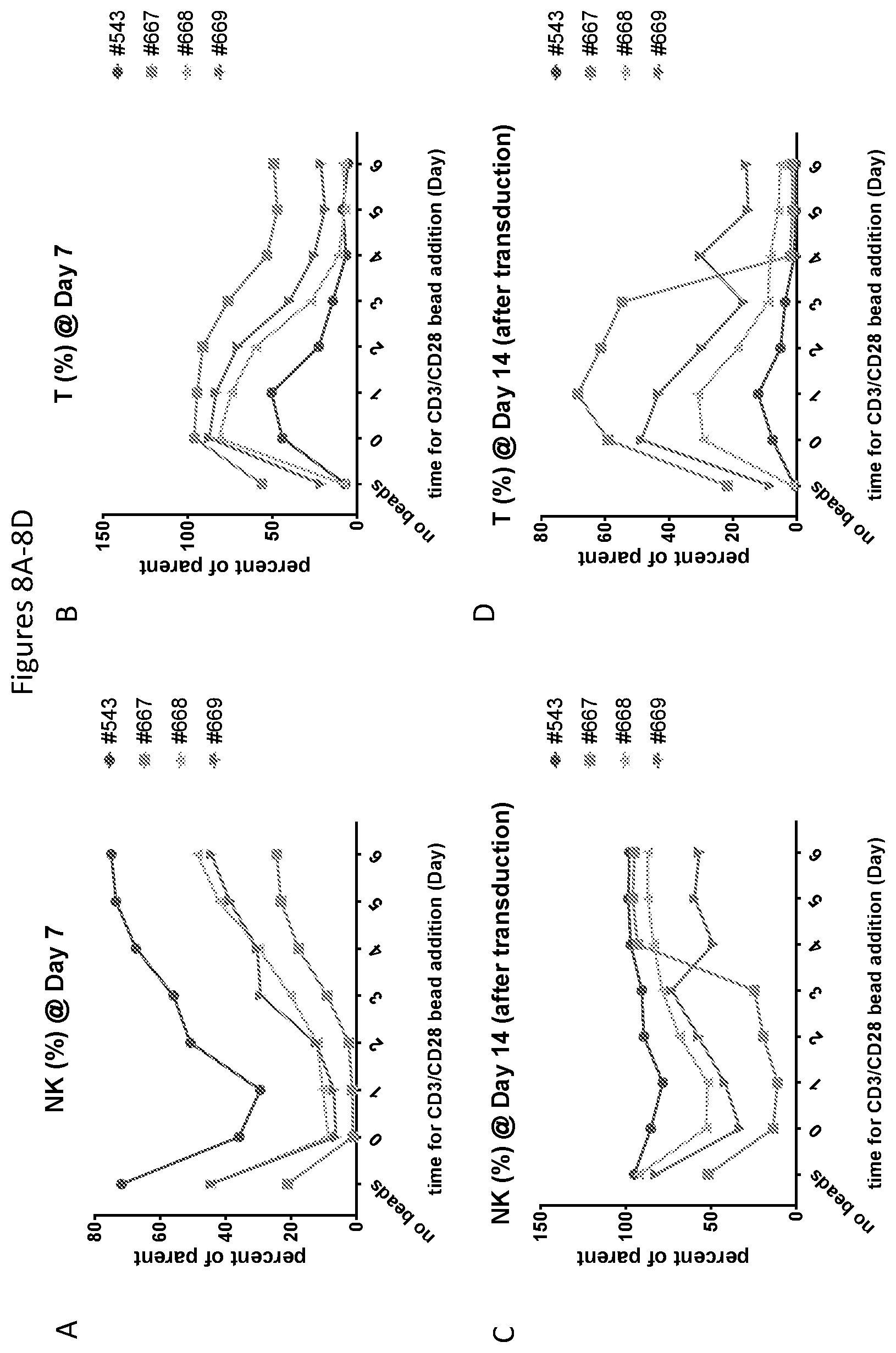 Patent US12590148 Figure 8 – Methods for the simultaneous expansion of multiple immune cell types, related compositions and uses of same in cancer immunotherapy