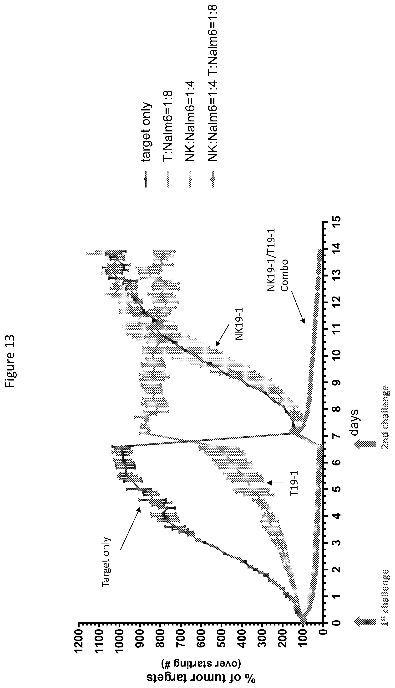 Patent US12590148 Figure 14 – Methods for the simultaneous expansion of multiple immune cell types, related compositions and uses of same in cancer immunotherapy