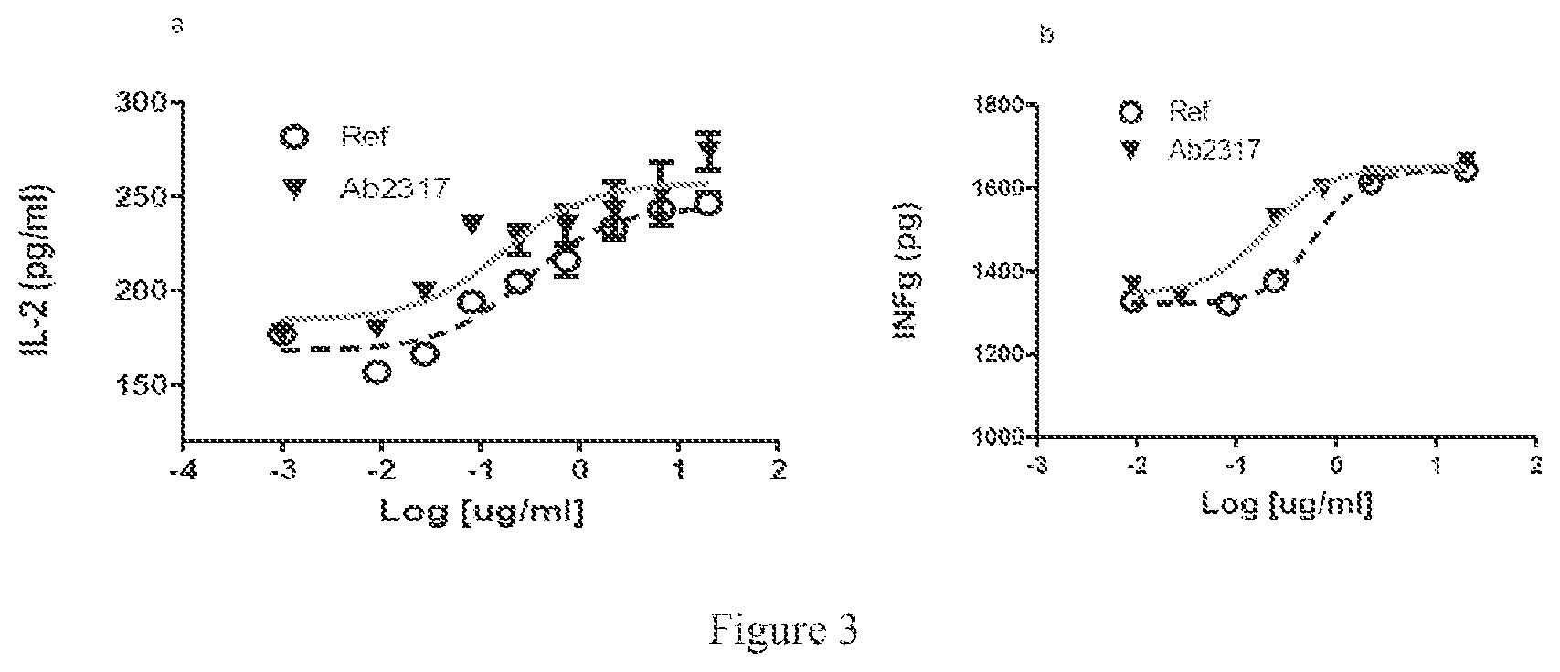 Patent US12590149 Figure 2 – Antibody and bispecific antibody targeting LAG-3 and use thereof