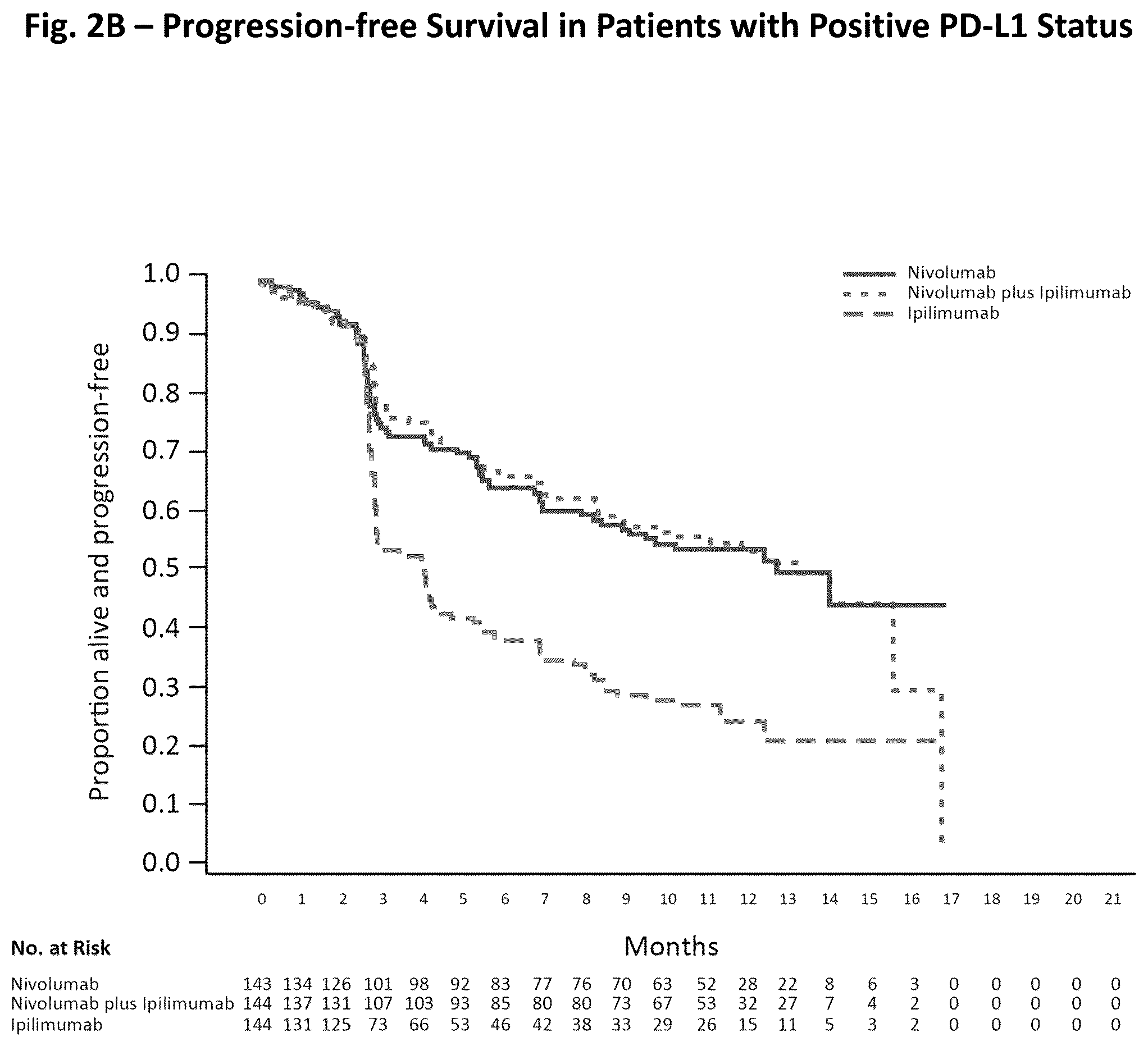 Patent US12590153 Figure 3 – Treatment of PD-L1-negative melanoma using an anti-PD-1 antibody and an anti-CTLA-4 antibody