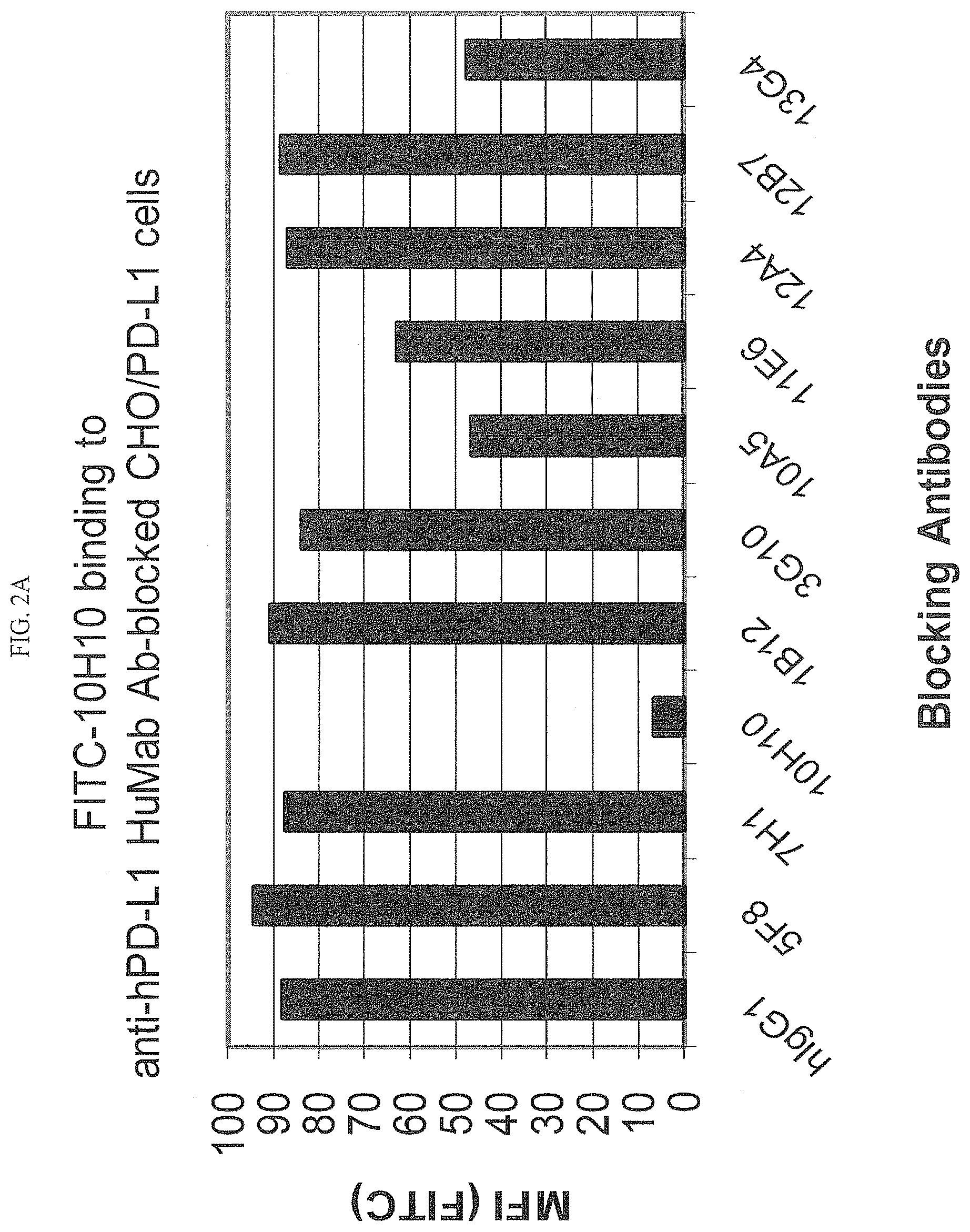 Patent US12590154 Figure 4 – Cancer immunotherapy by disrupting PD-1/PD-L1 signaling